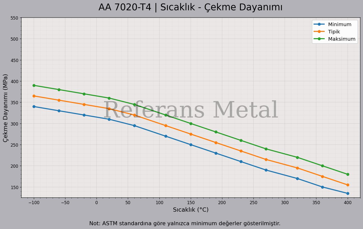 7020 T4 Sıcaklık – Çekme Dayanımı Grafiği 7020 T4 Sıcaklık – Çekme Dayanımı Grafiği