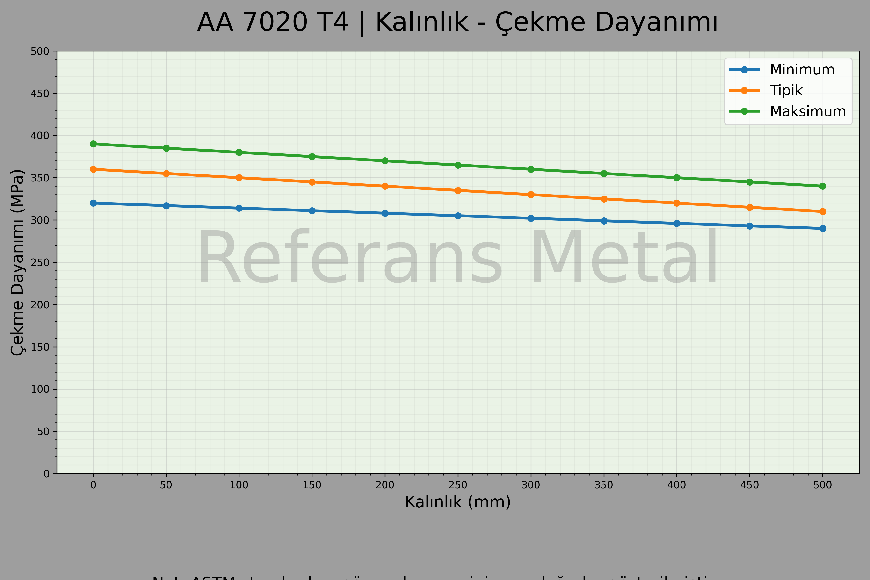 7020 T4 Kalınlık – Çekme Dayanımı Grafiği 7020 T4 Kalınlık – Çekme Dayanımı Grafiği