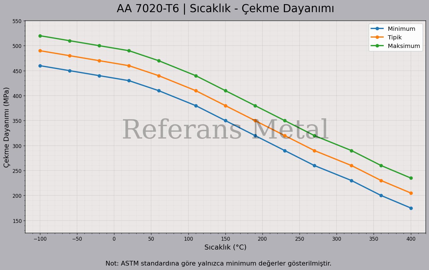 7020 T6 Sıcaklık – Çekme Dayanımı Grafiği 7020 T6 Sıcaklık – Çekme Dayanımı Grafiği