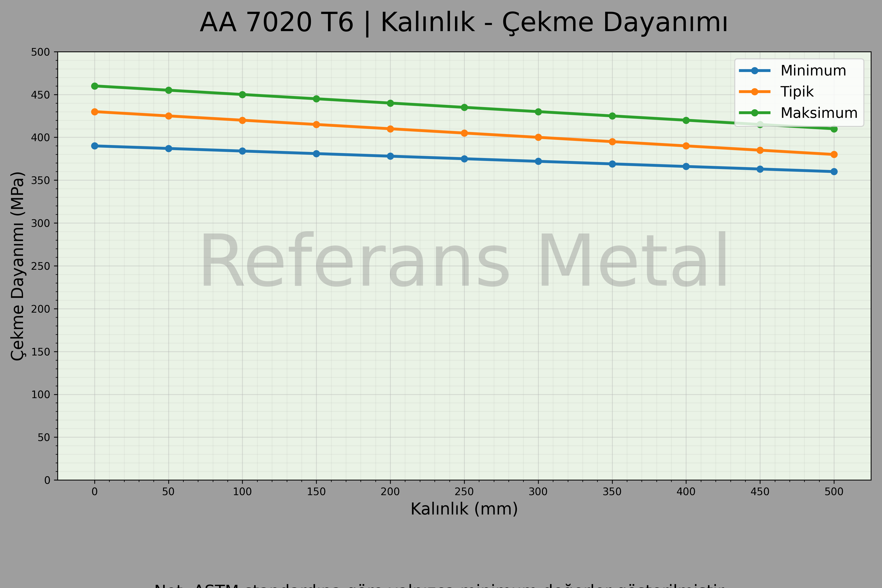 7020 T6 Kalınlık – Çekme Dayanımı Grafiği 7020 T6 Kalınlık – Çekme Dayanımı Grafiği
