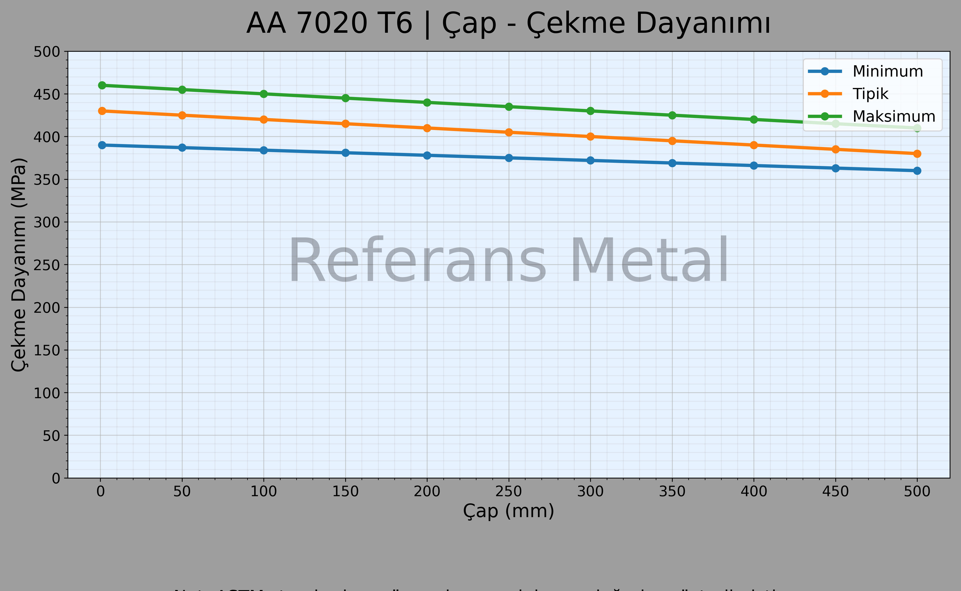 7020 T6 Çap – Çekme Dayanımı Grafiği 7020 T6 Çap – Çekme Dayanımı Grafiği