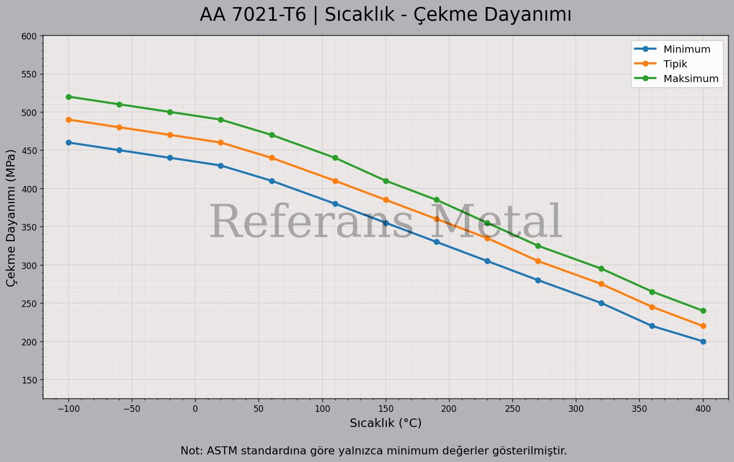 7021 T6 Sıcaklık – Çekme Dayanımı Grafiği 7021 T6 Sıcaklık – Çekme Dayanımı Grafiği