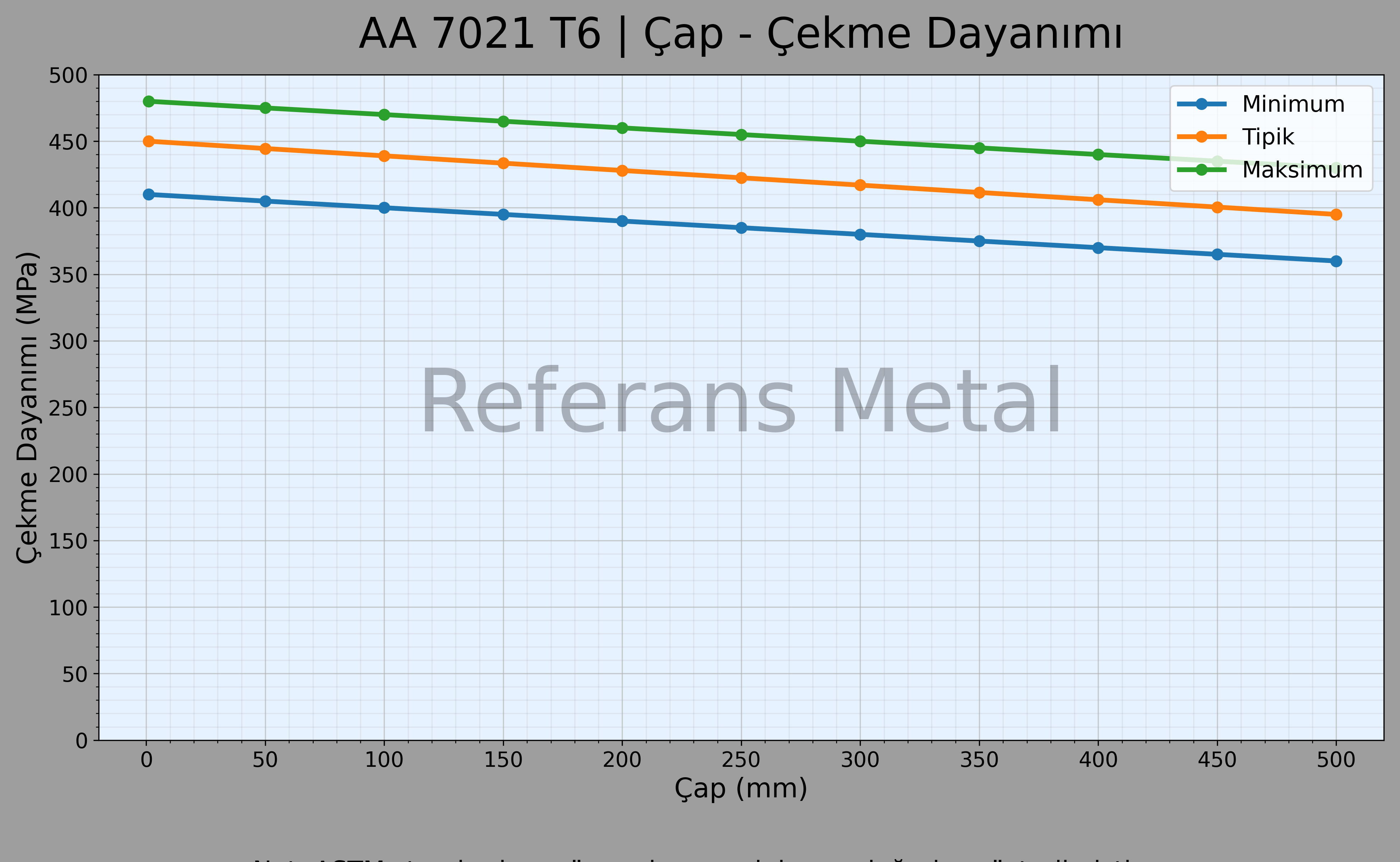 7021 T6 Çap – Çekme Dayanımı Grafiği 7021 T6 Çap – Çekme Dayanımı Grafiği