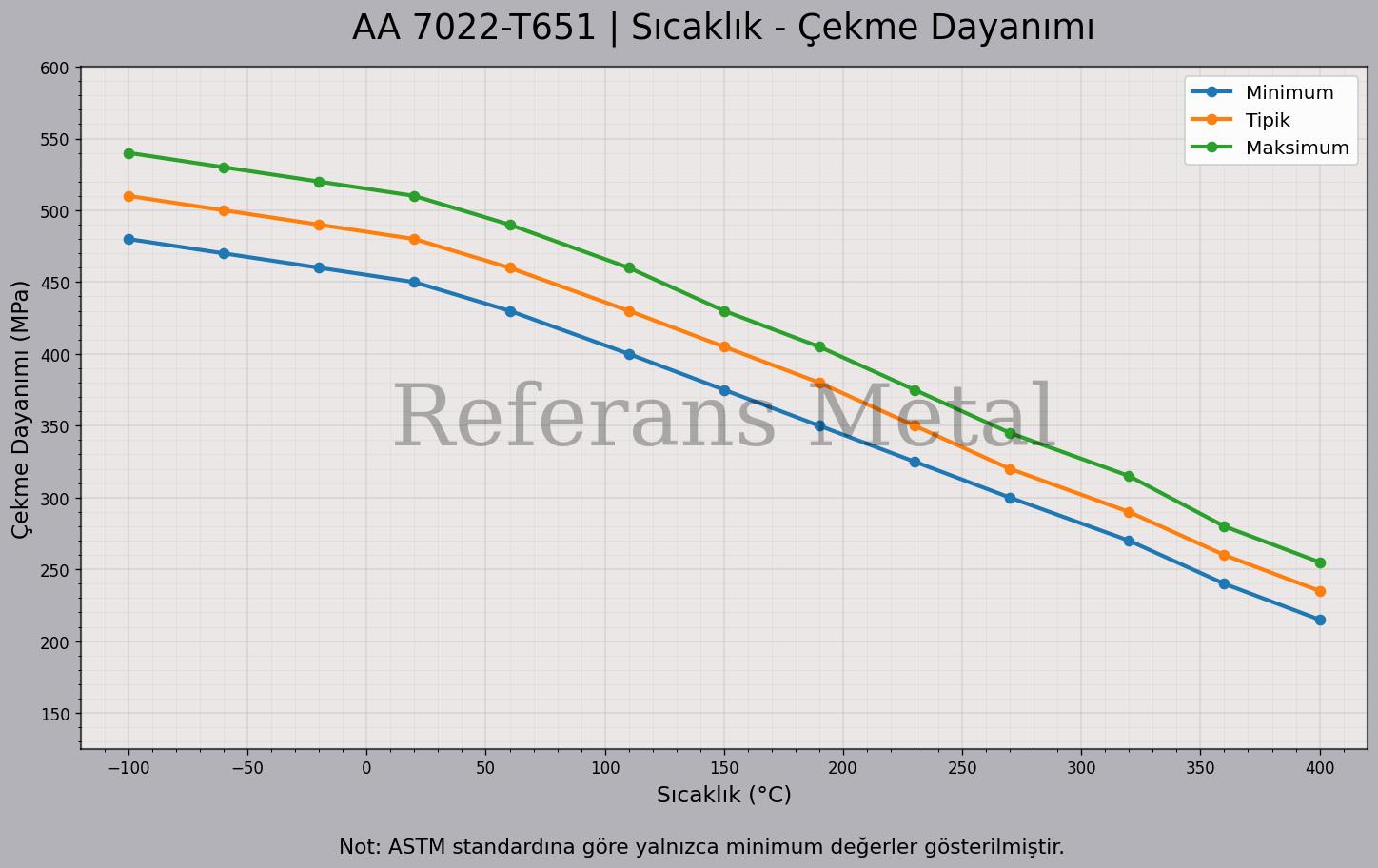 7022 T651 Sıcaklık – Çekme Dayanımı Grafiği 7022 T651 Sıcaklık – Çekme Dayanımı Grafiği