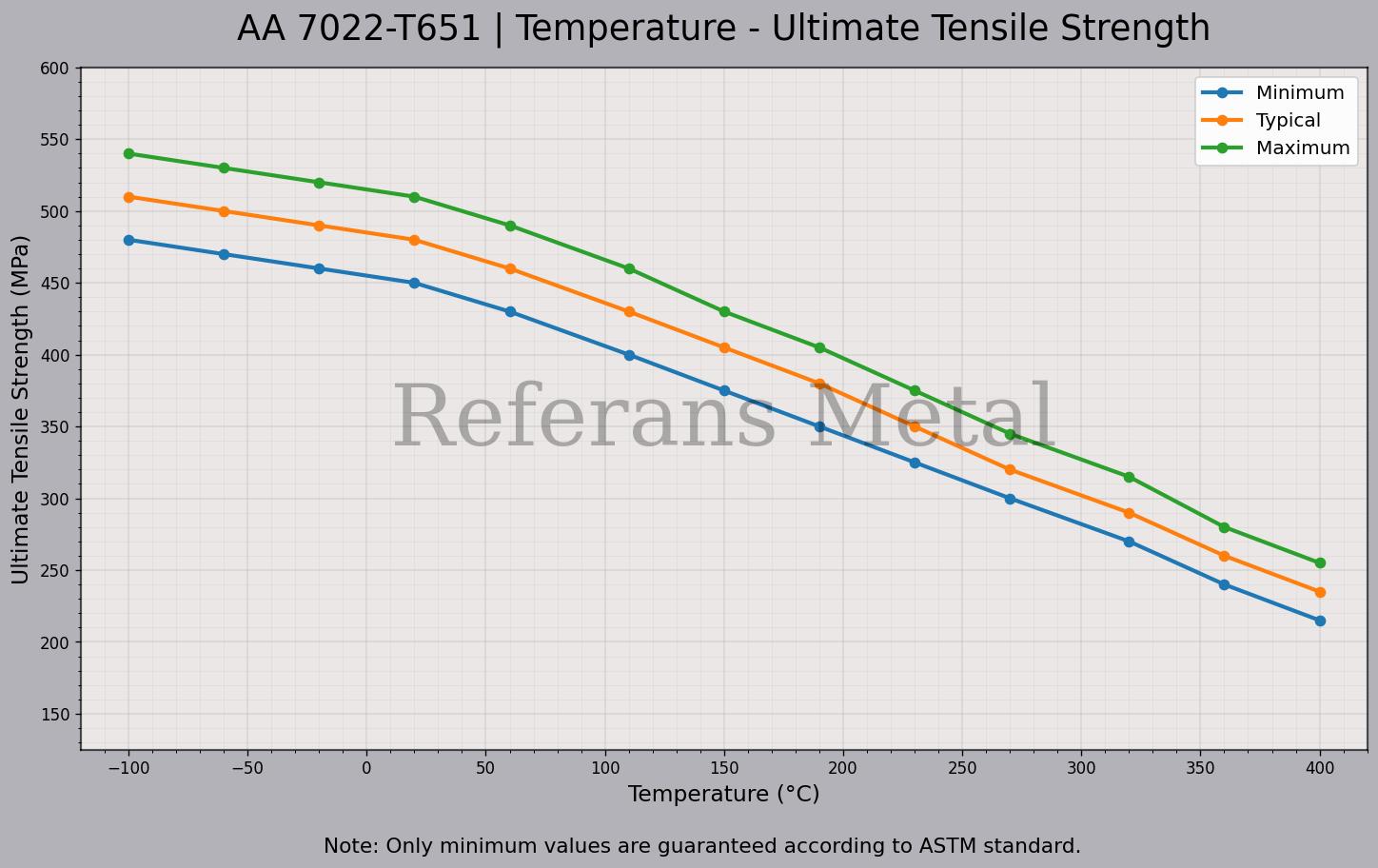 7022 T651 Temperatur – Zugfestigkeitsdiagramm 7022 T651 Temperatur – Zugfestigkeitsdiagramm