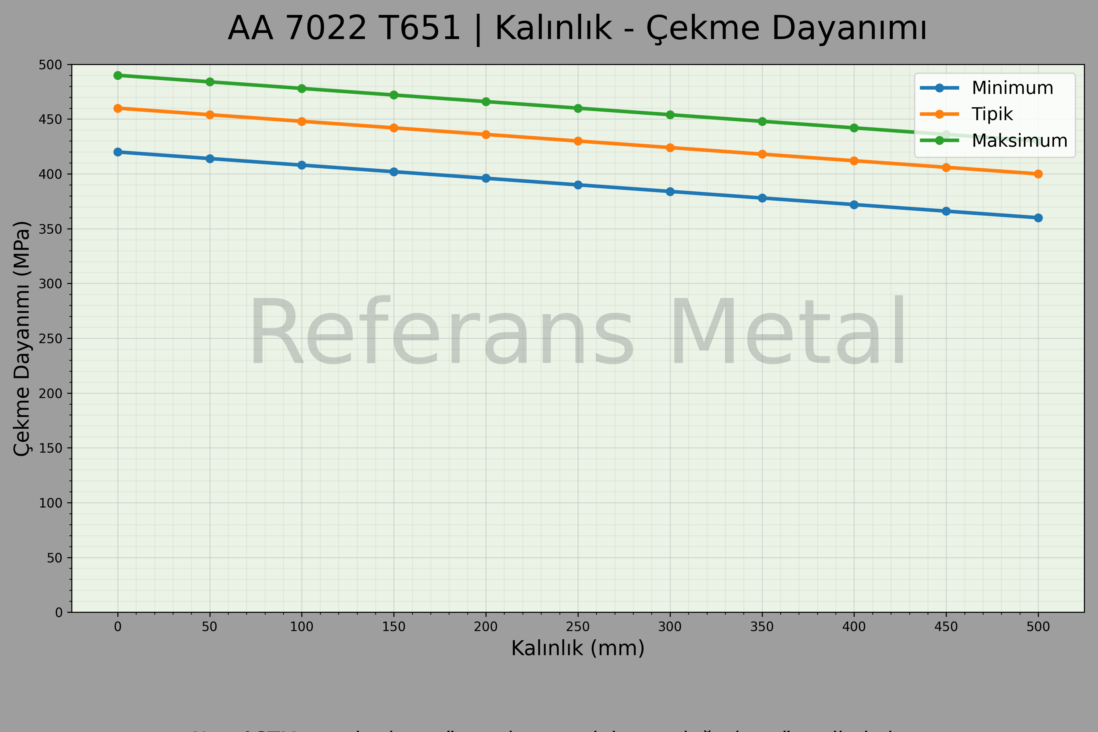 7022 T651 Kalınlık – Çekme Dayanımı Grafiği 7022 T651 Kalınlık – Çekme Dayanımı Grafiği