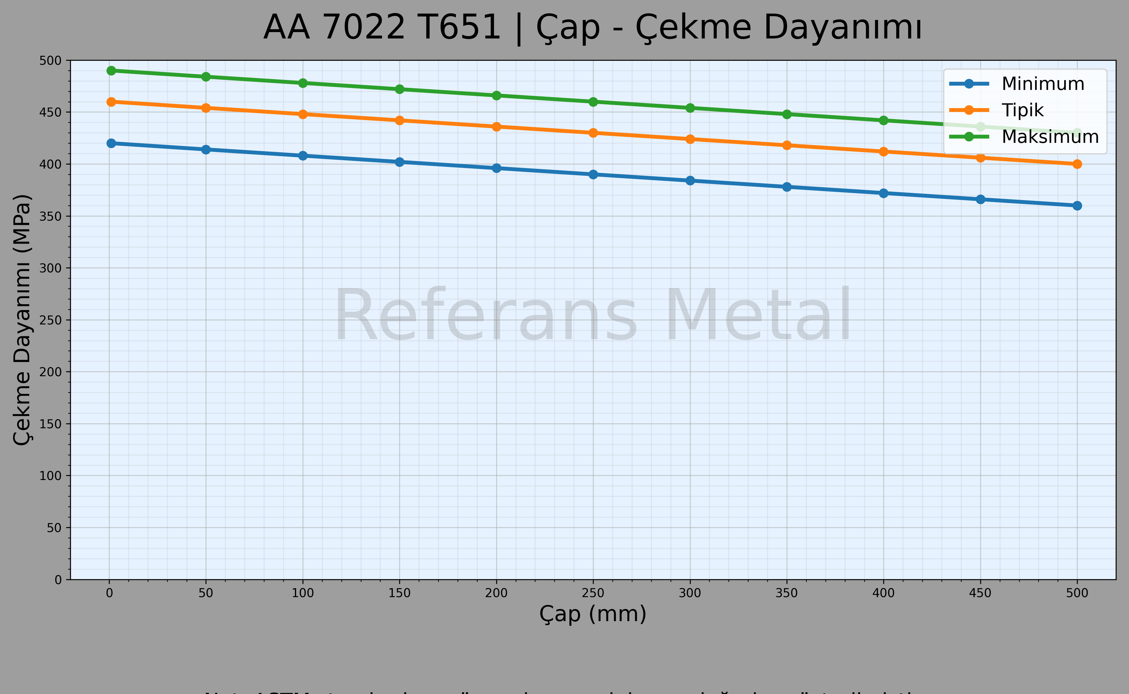 7022 T651 Çap – Çekme Dayanımı Grafiği 7022 T651 Çap – Çekme Dayanımı Grafiği