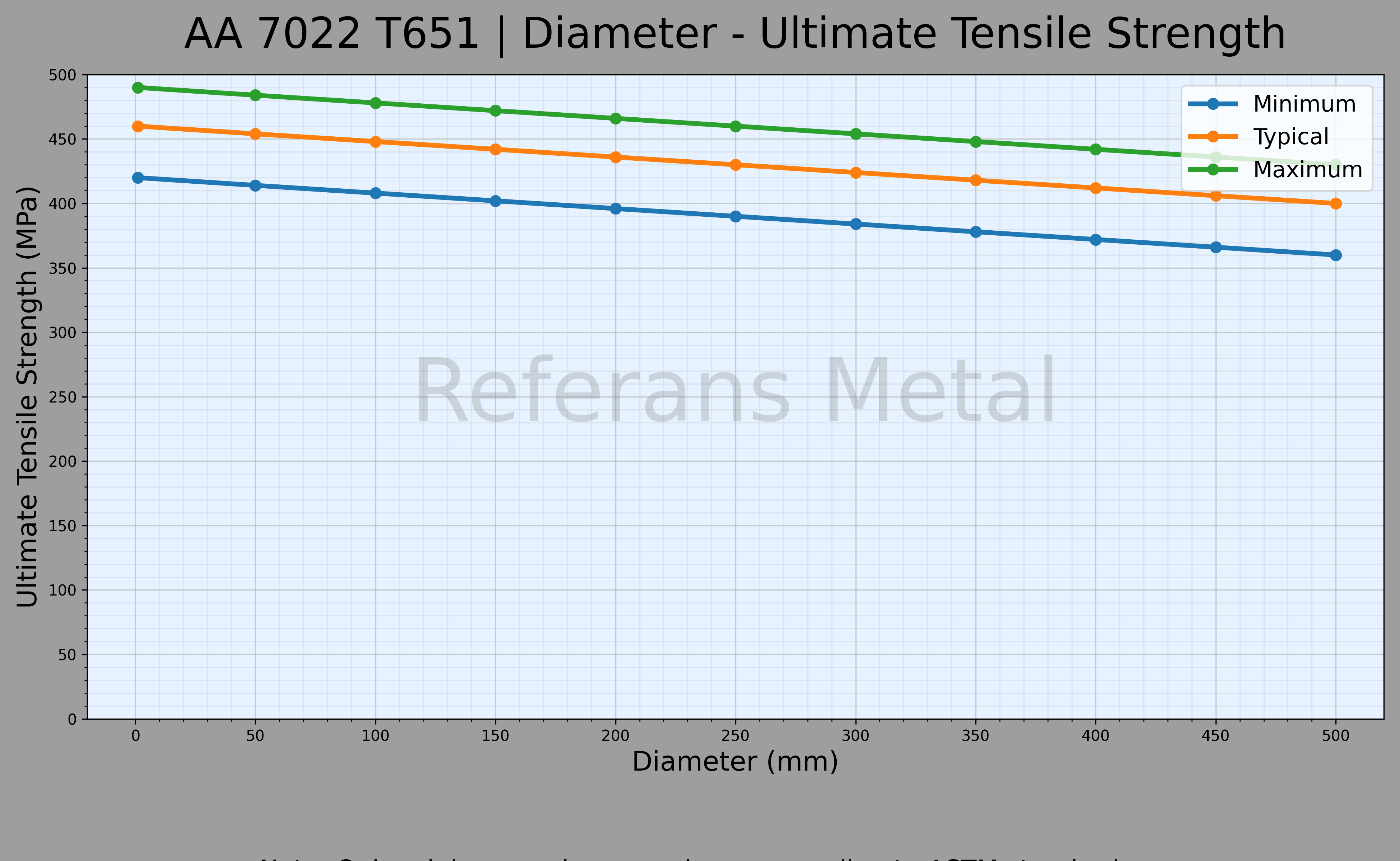 7022 T651 Durchmesser – Zugfestigkeitsdiagramm 7022 T651 Durchmesser – Zugfestigkeitsdiagramm