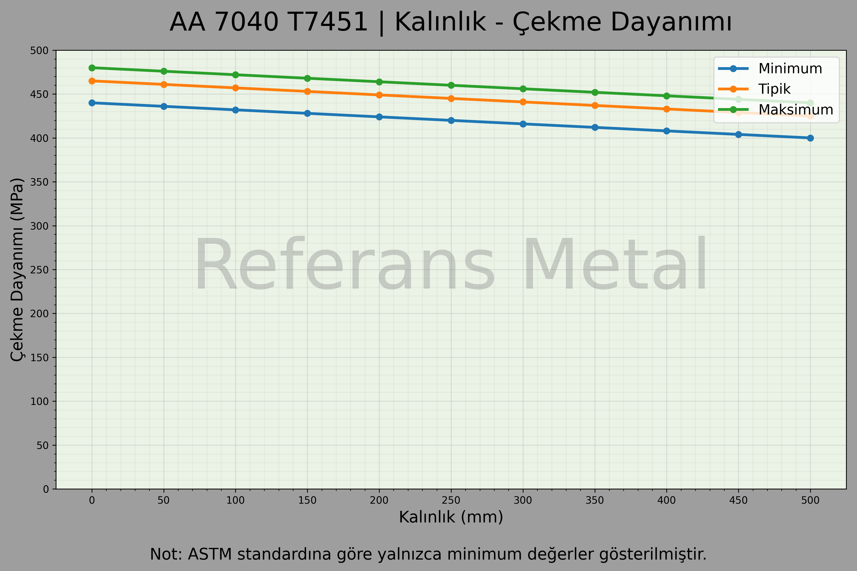 7040 T7451 Kalınlık – Çekme Dayanımı Grafiği 7040 T7451 Kalınlık – Çekme Dayanımı Grafiği
