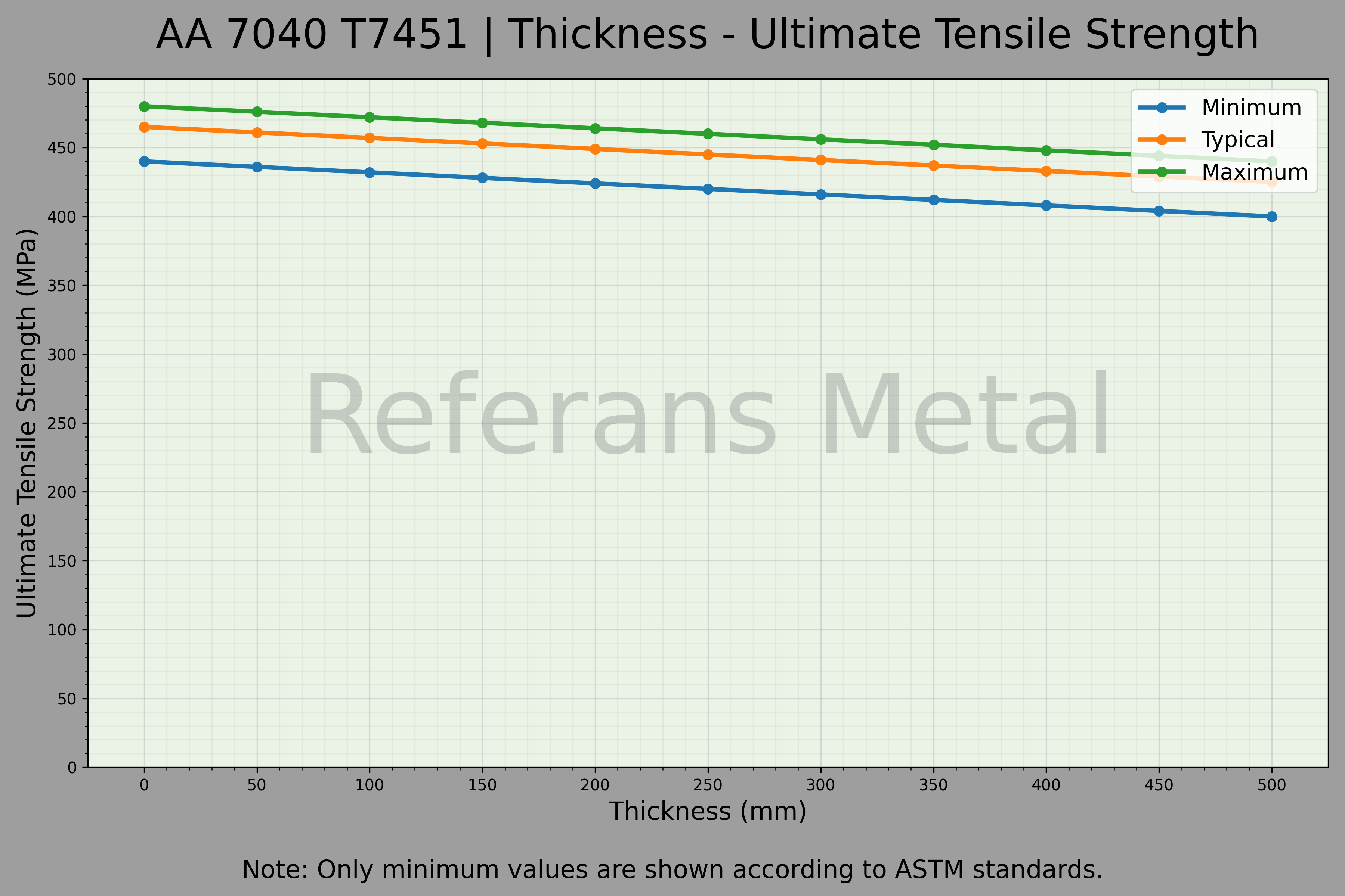 7040 T7451 السماكة – مخطط مقاومة الشد القصوى 7040 T7451 السماكة – مخطط مقاومة الشد القصوى