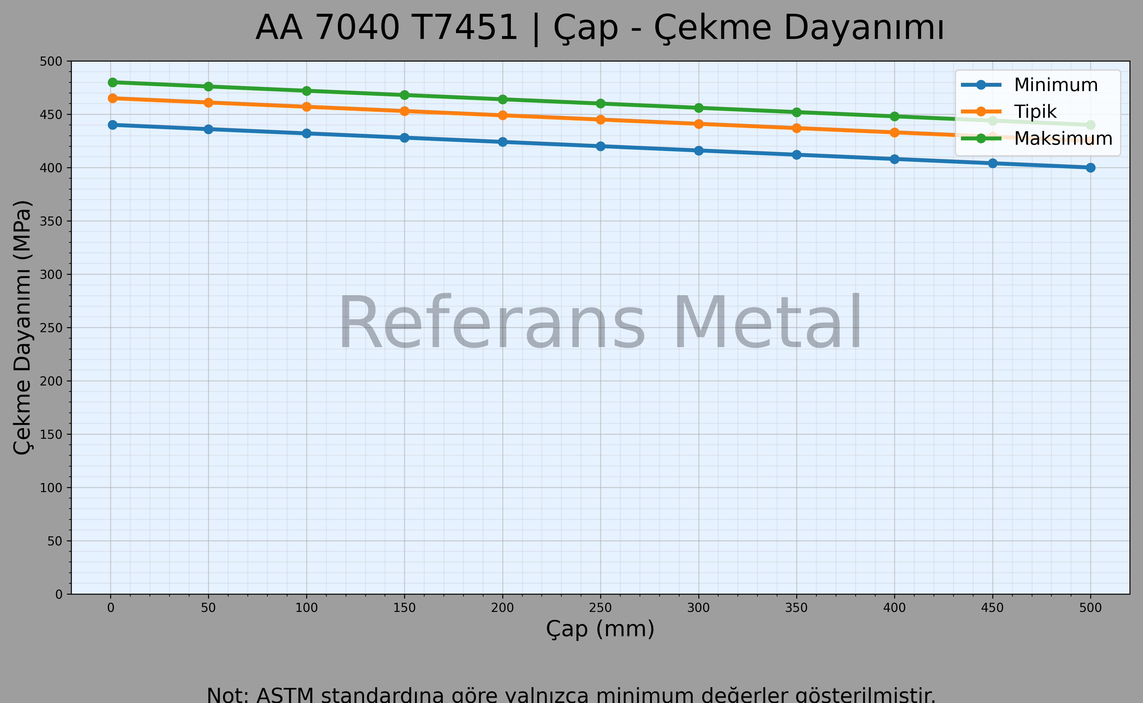 7040 T7451 Çap – Çekme Dayanımı Grafiği 7040 T7451 Çap – Çekme Dayanımı Grafiği