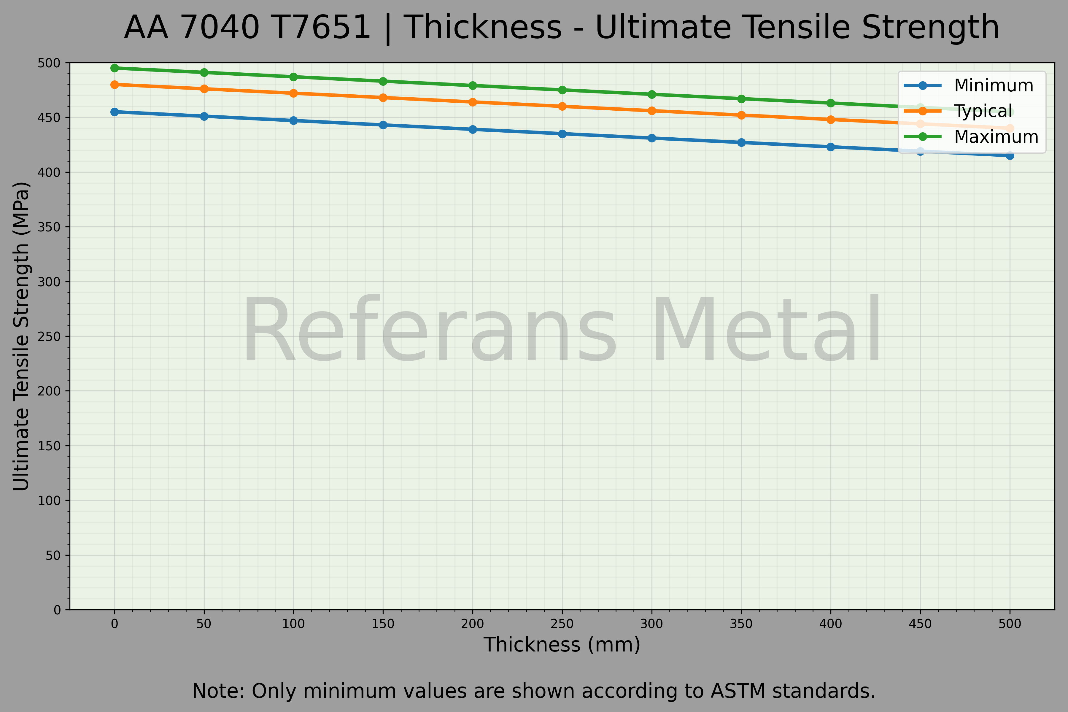 7040 T7651 Thickness – Ultimate Tensile Strength Graph 7040 T7651 Thickness – Ultimate Tensile Strength Graph