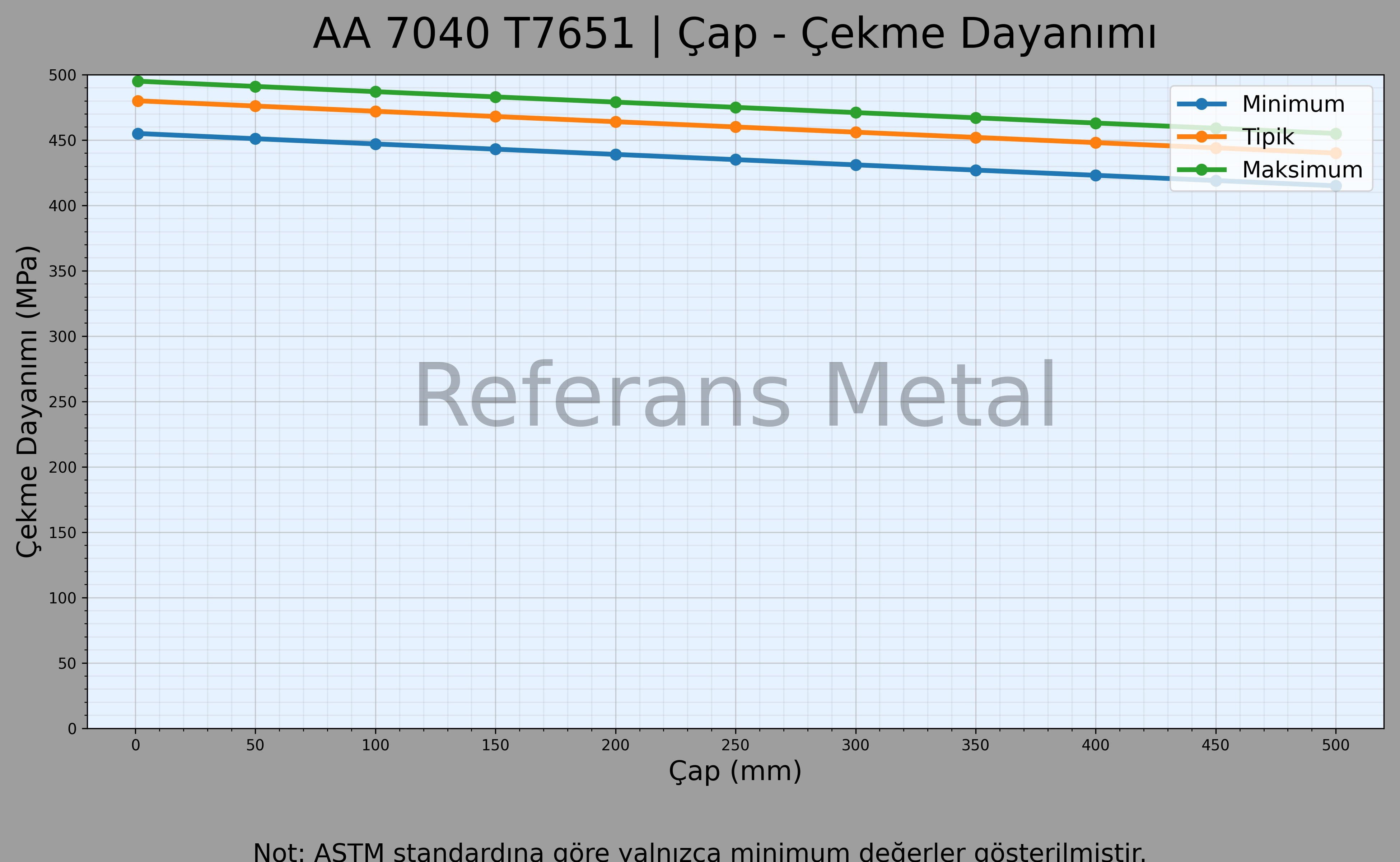 7040 T7651 Çap – Çekme Dayanımı Grafiği 7040 T7651 Çap – Çekme Dayanımı Grafiği