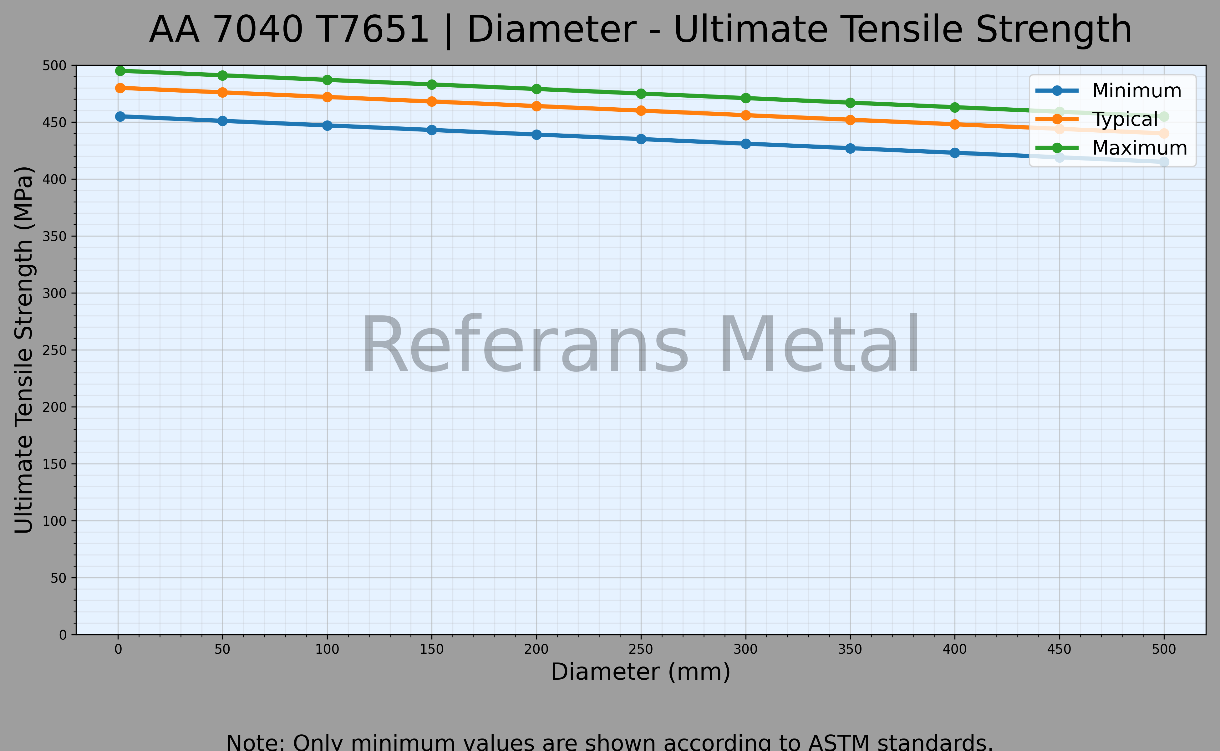 7040 T7651 Diameter – Ultimate Tensile Strength Graph 7040 T7651 Diameter – Ultimate Tensile Strength Graph