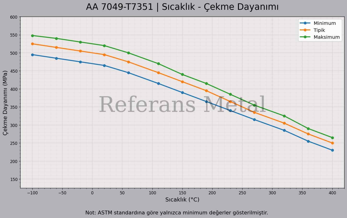 7049 T7351 Sıcaklık – Çekme Dayanımı Grafiği 7049 T7351 Sıcaklık – Çekme Dayanımı Grafiği