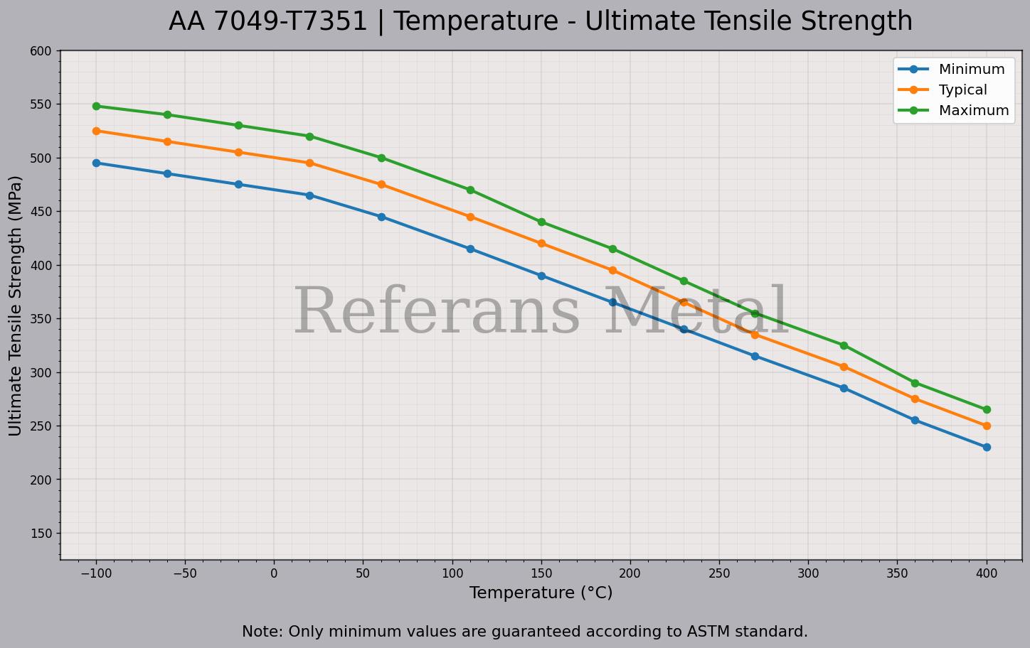 7049 T7351 Temperatura – Gráfico de resistencia última a la tracción 7049 T7351 Temperatura – Gráfico de resistencia última a la tracción