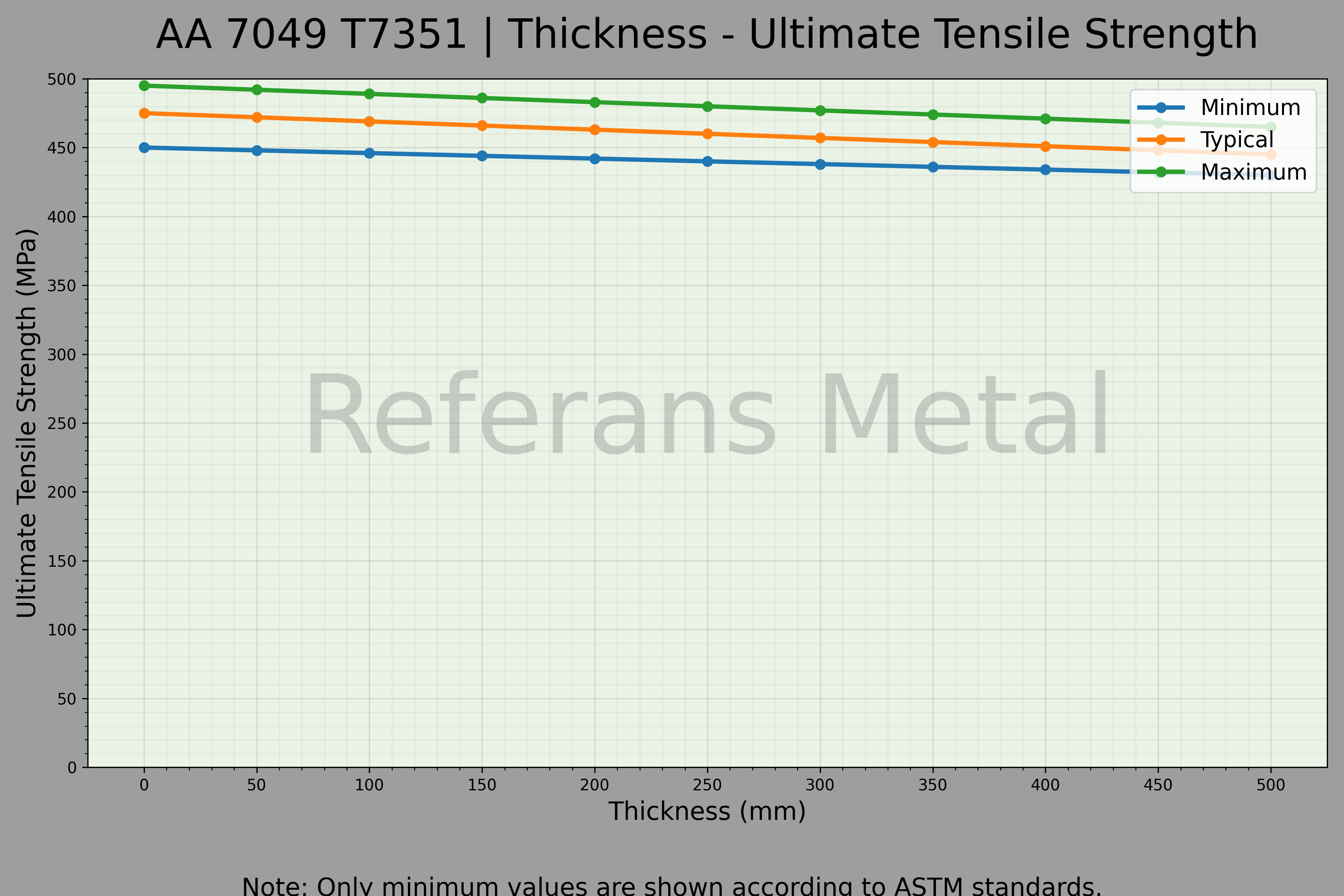 7049 T7351 Espesor – Gráfico de resistencia última a la tracción 7049 T7351 Espesor – Gráfico de resistencia última a la tracción