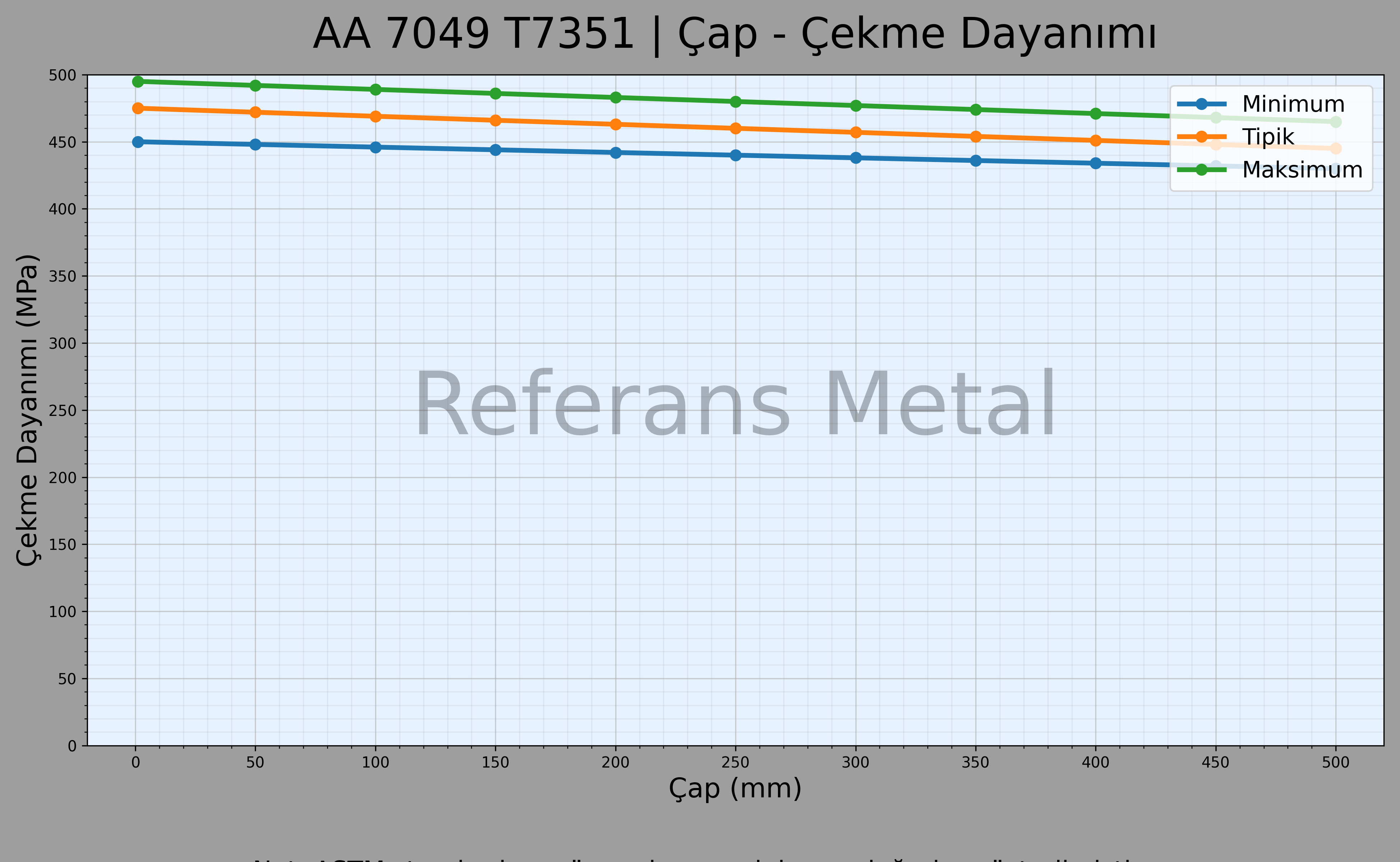 7049 T7351 Çap – Çekme Dayanımı Grafiği 7049 T7351 Çap – Çekme Dayanımı Grafiği