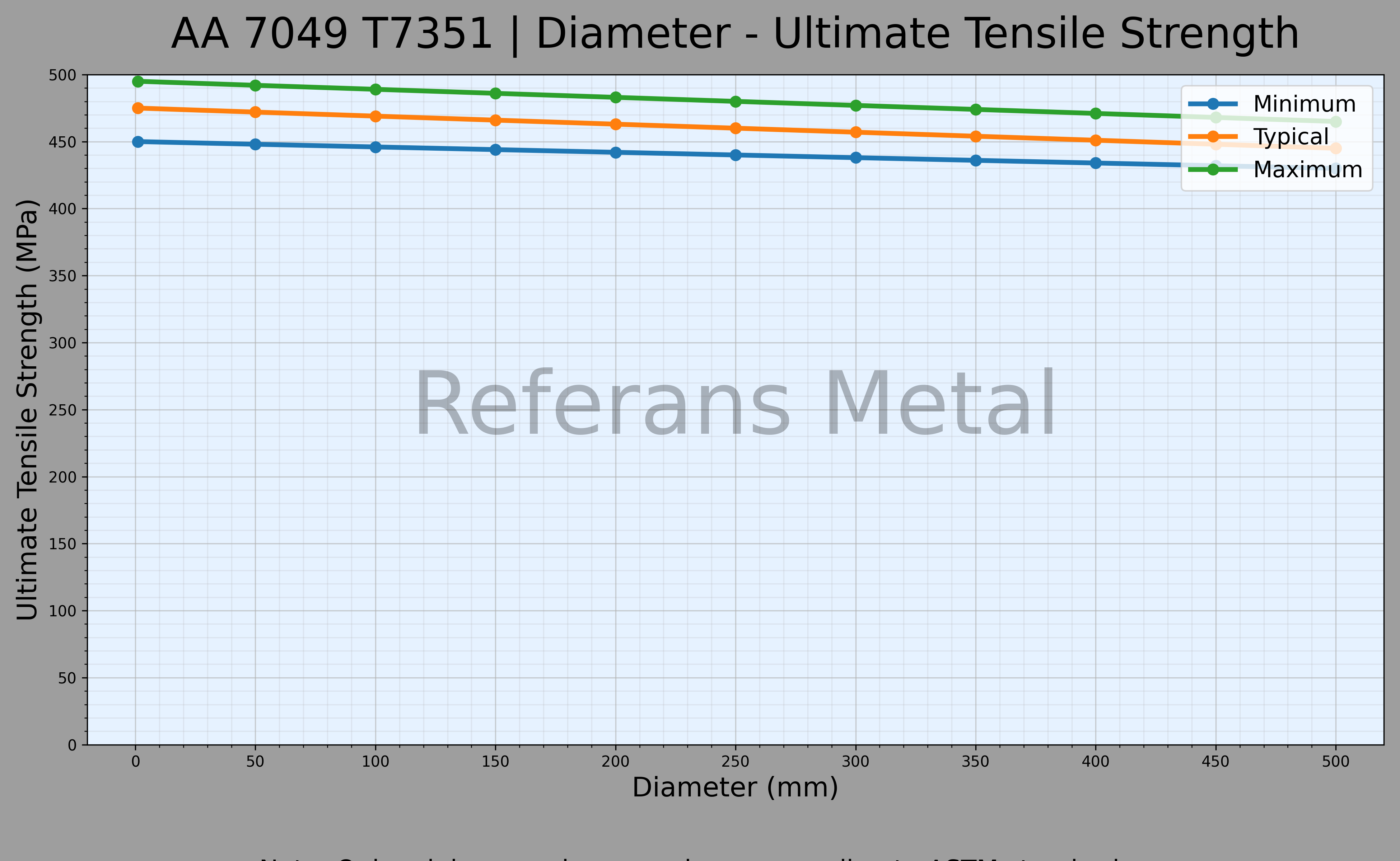 7049 T7351 Diámetro – Gráfico de resistencia última a la tracción 7049 T7351 Diámetro – Gráfico de resistencia última a la tracción