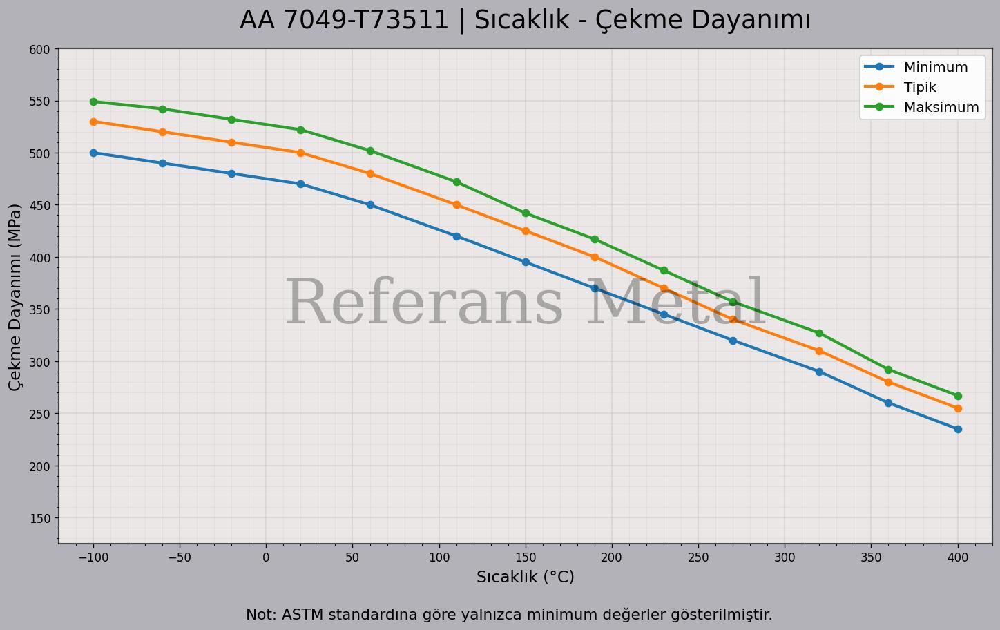 7049 T73511 Sıcaklık – Çekme Dayanımı Grafiği 7049 T73511 Sıcaklık – Çekme Dayanımı Grafiği