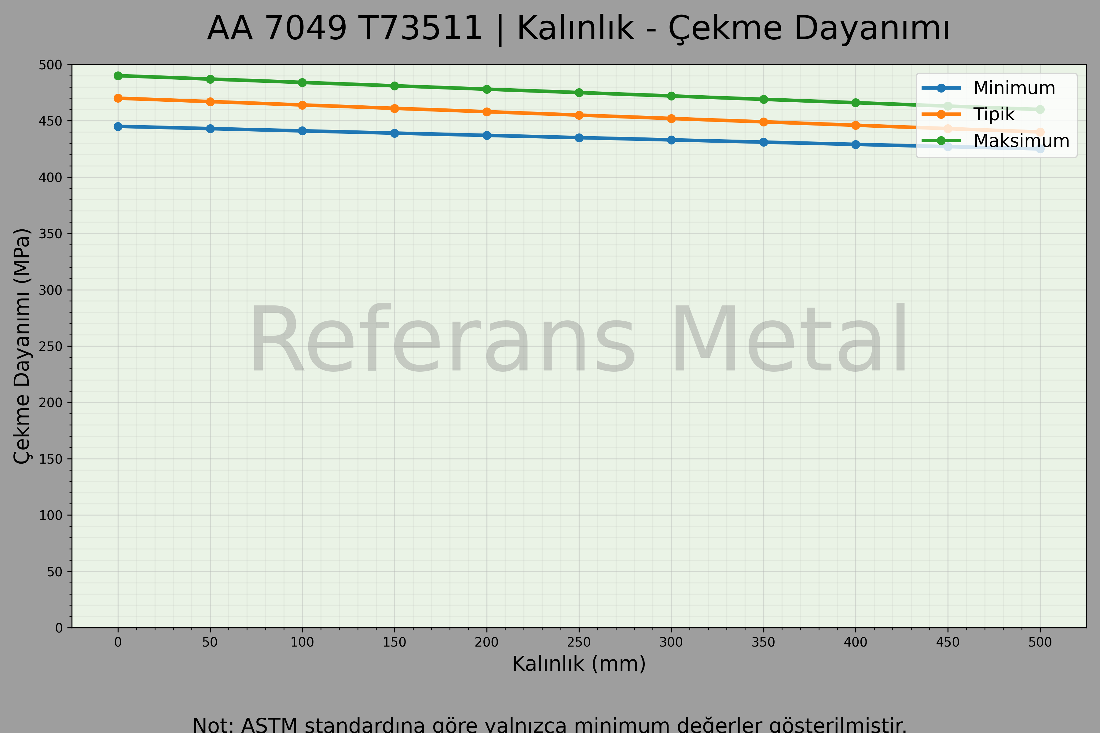 7049 T73511 Kalınlık – Çekme Dayanımı Grafiği 7049 T73511 Kalınlık – Çekme Dayanımı Grafiği