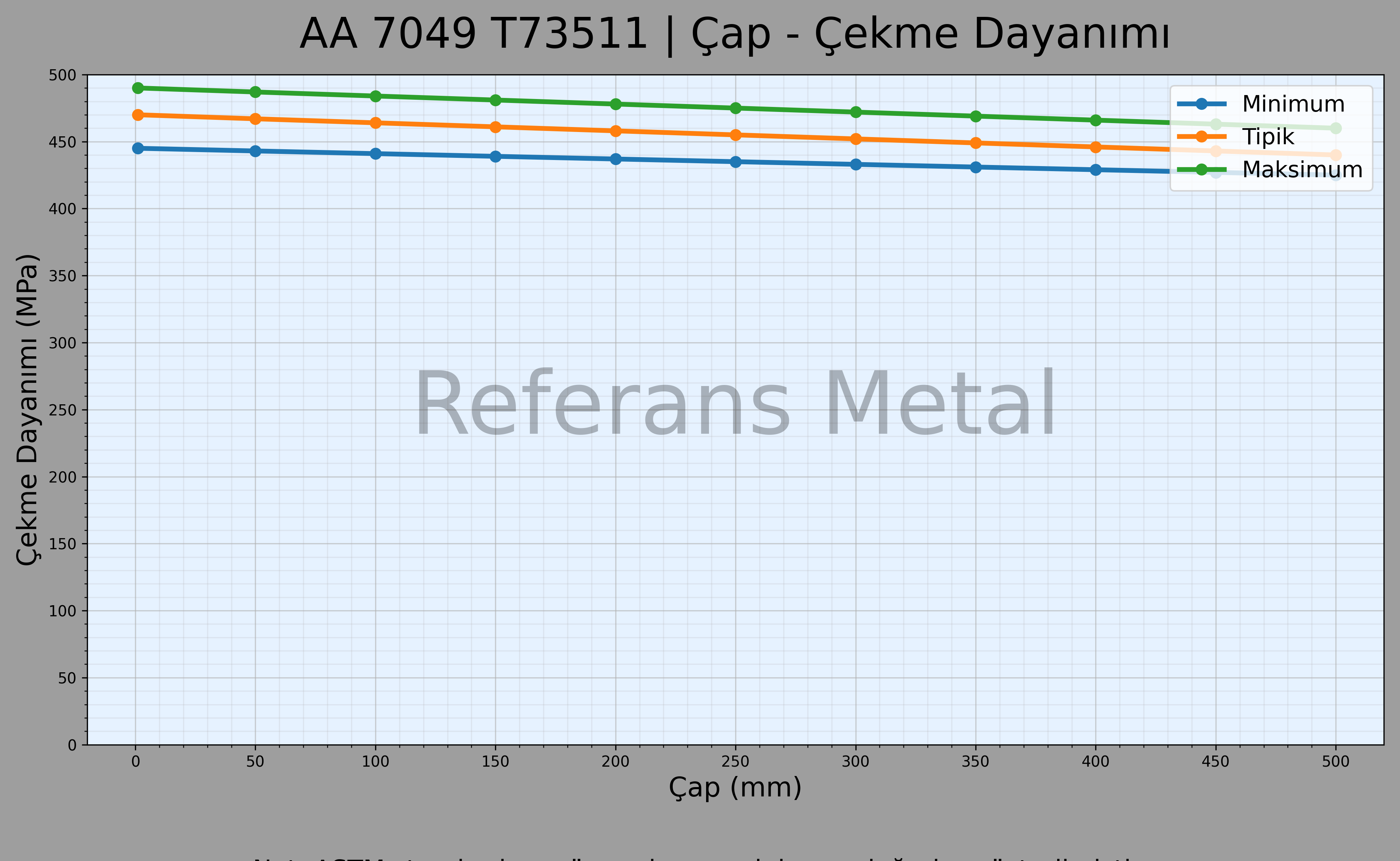 7049 T73511 Çap – Çekme Dayanımı Grafiği 7049 T73511 Çap – Çekme Dayanımı Grafiği