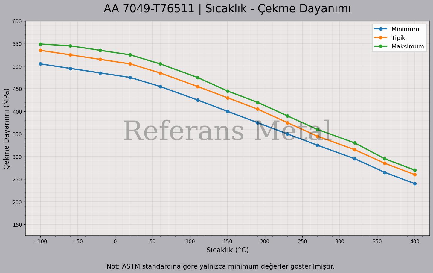7049 T76511 Sıcaklık – Çekme Dayanımı Grafiği 7049 T76511 Sıcaklık – Çekme Dayanımı Grafiği