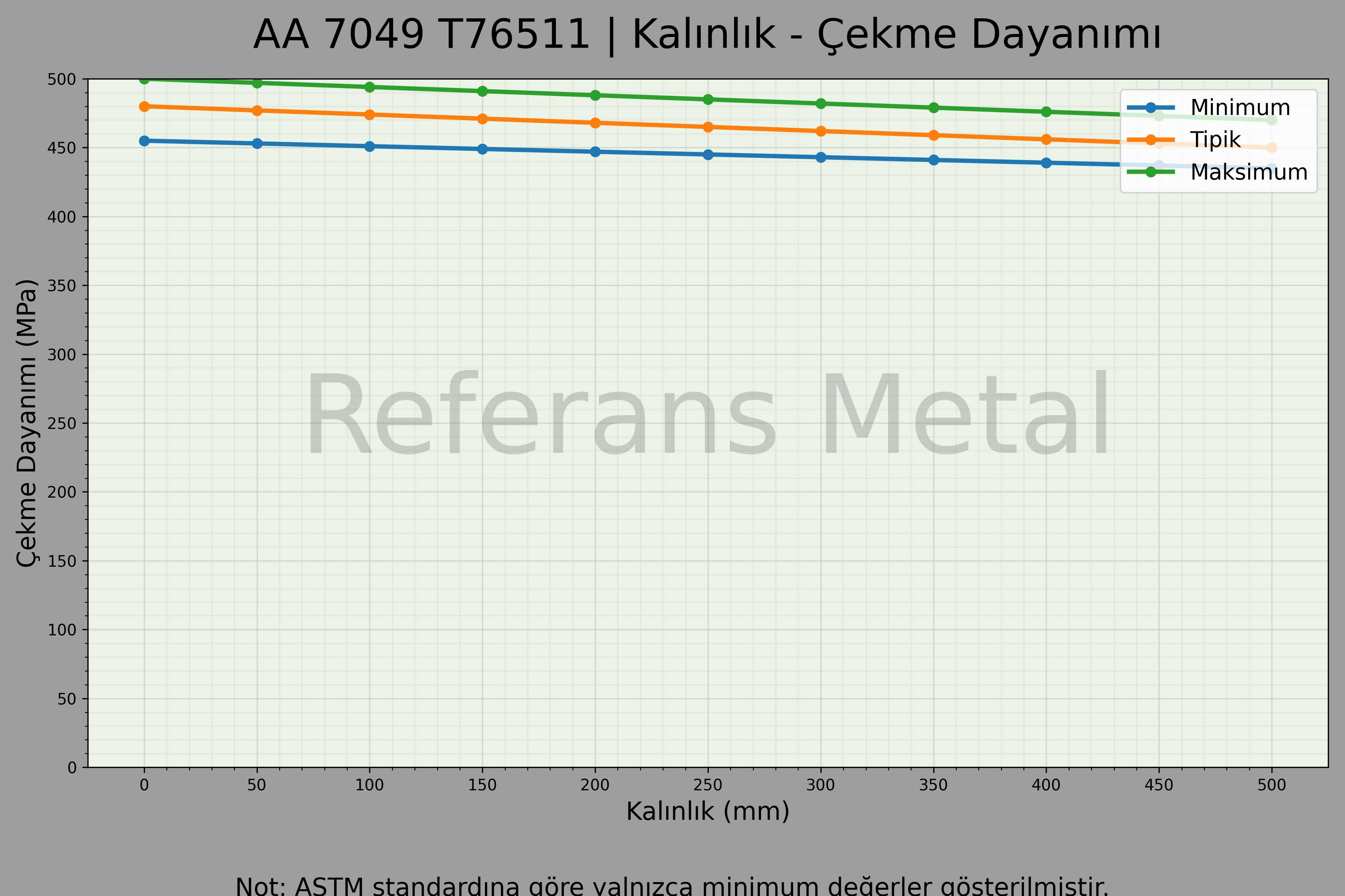 7049 T76511 Kalınlık – Çekme Dayanımı Grafiği 7049 T76511 Kalınlık – Çekme Dayanımı Grafiği