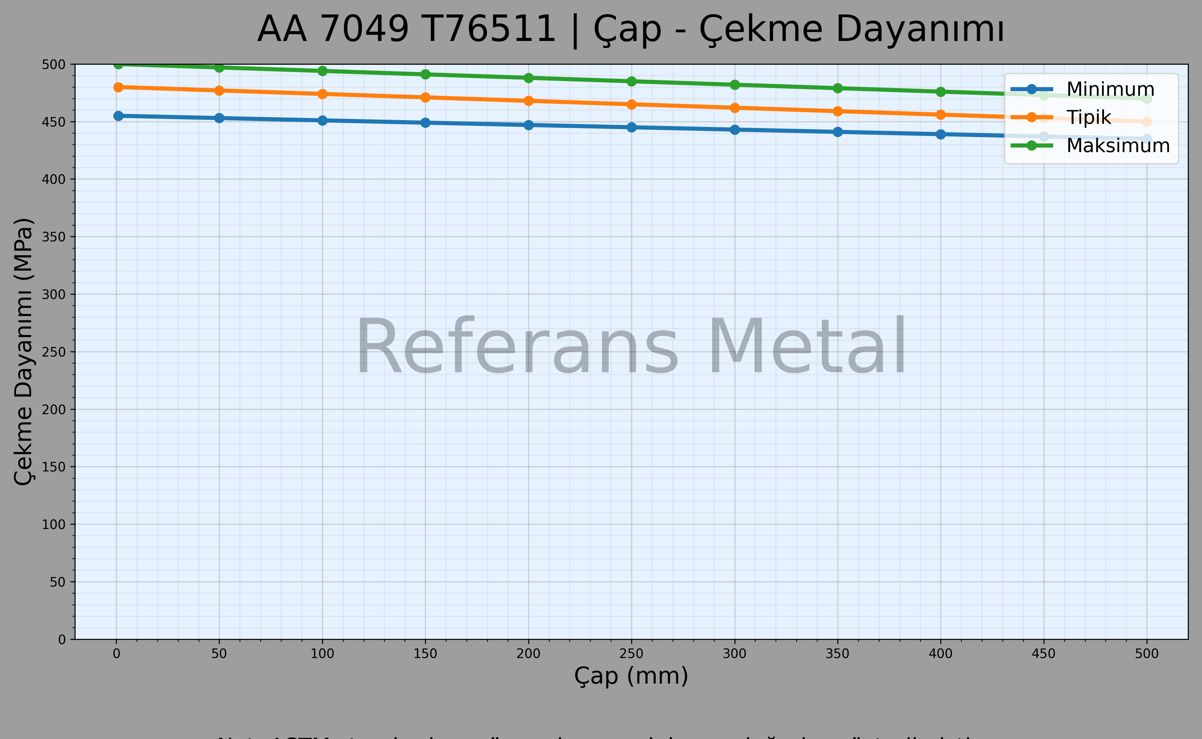 7049 T76511 Çap – Çekme Dayanımı Grafiği 7049 T76511 Çap – Çekme Dayanımı Grafiği