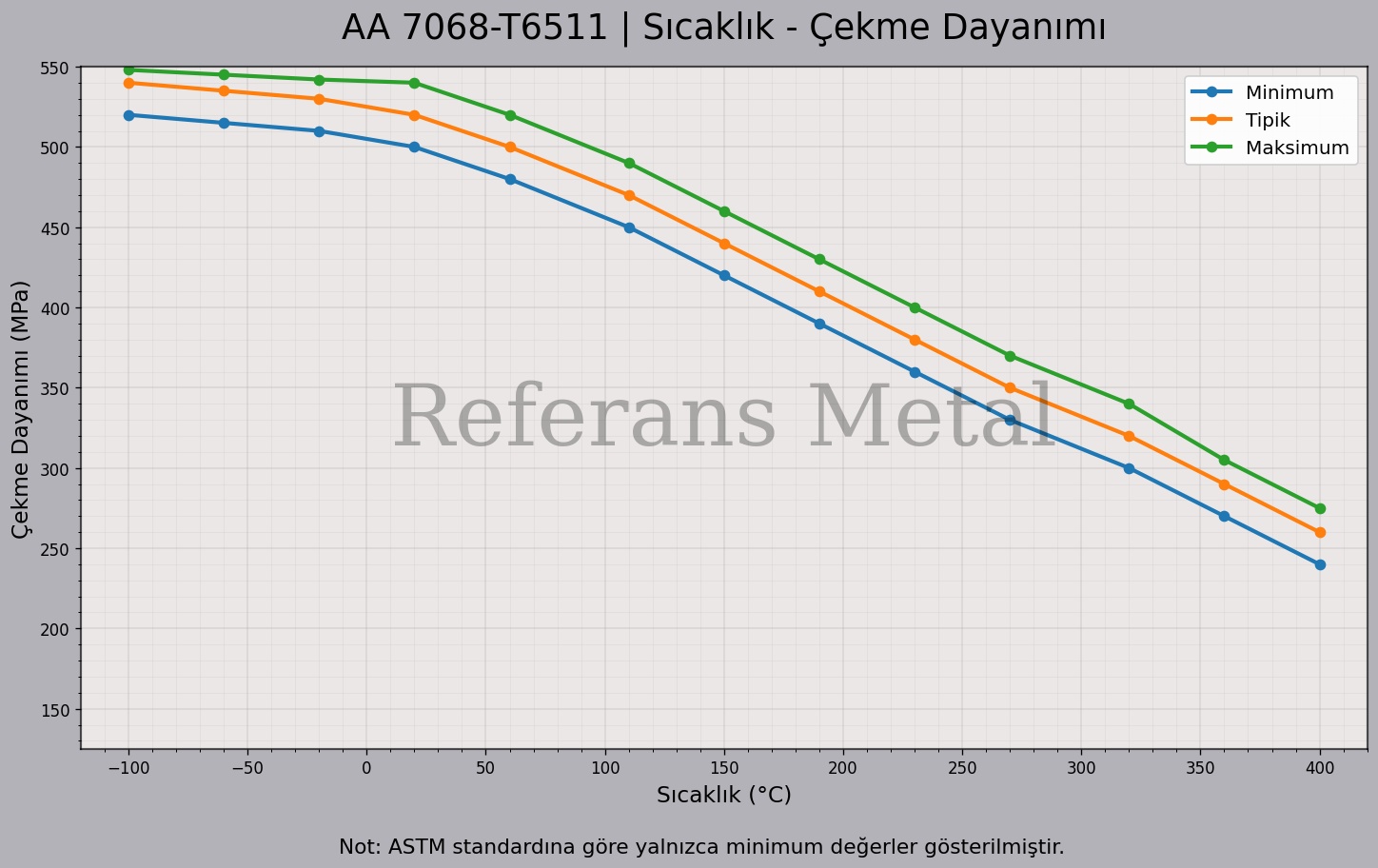 7068 T6511 Sıcaklık – Çekme Dayanımı Grafiği 7068 T6511 Sıcaklık – Çekme Dayanımı Grafiği