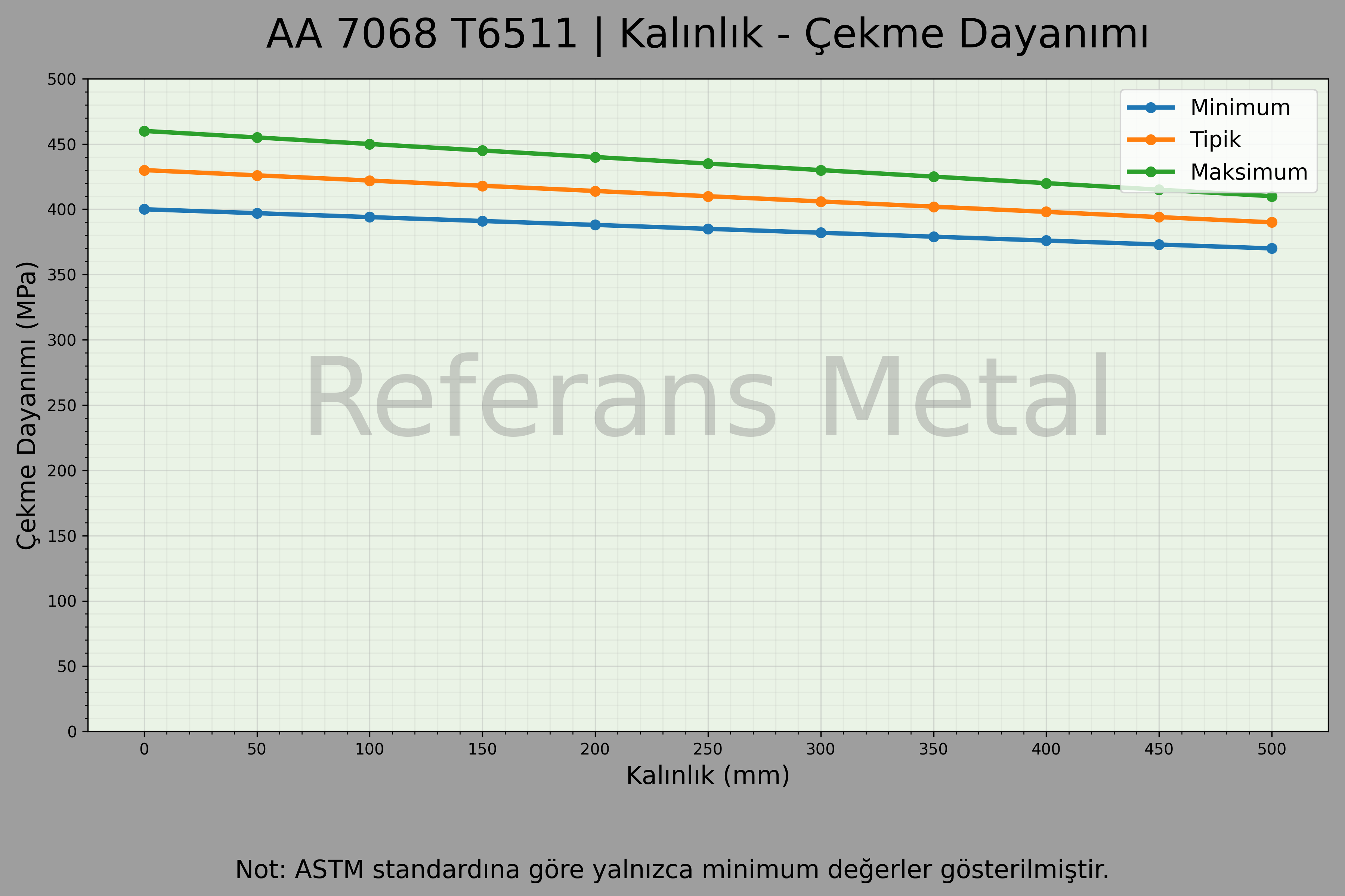 7068 T6511 Kalınlık – Çekme Dayanımı Grafiği 7068 T6511 Kalınlık – Çekme Dayanımı Grafiği