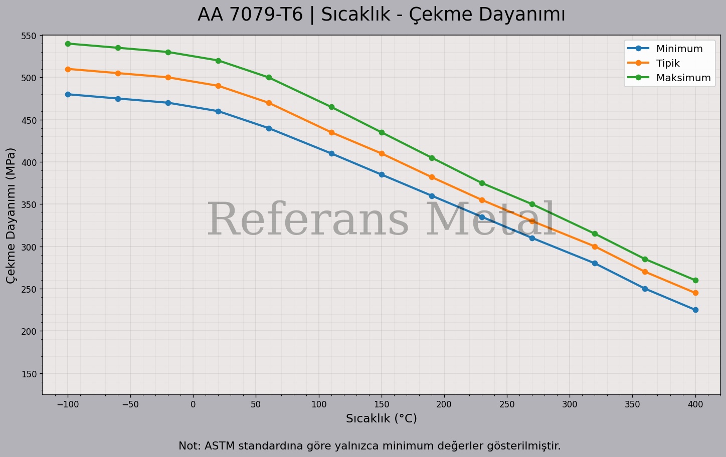 7079 T6 Sıcaklık – Çekme Dayanımı Grafiği 7079 T6 Sıcaklık – Çekme Dayanımı Grafiği
