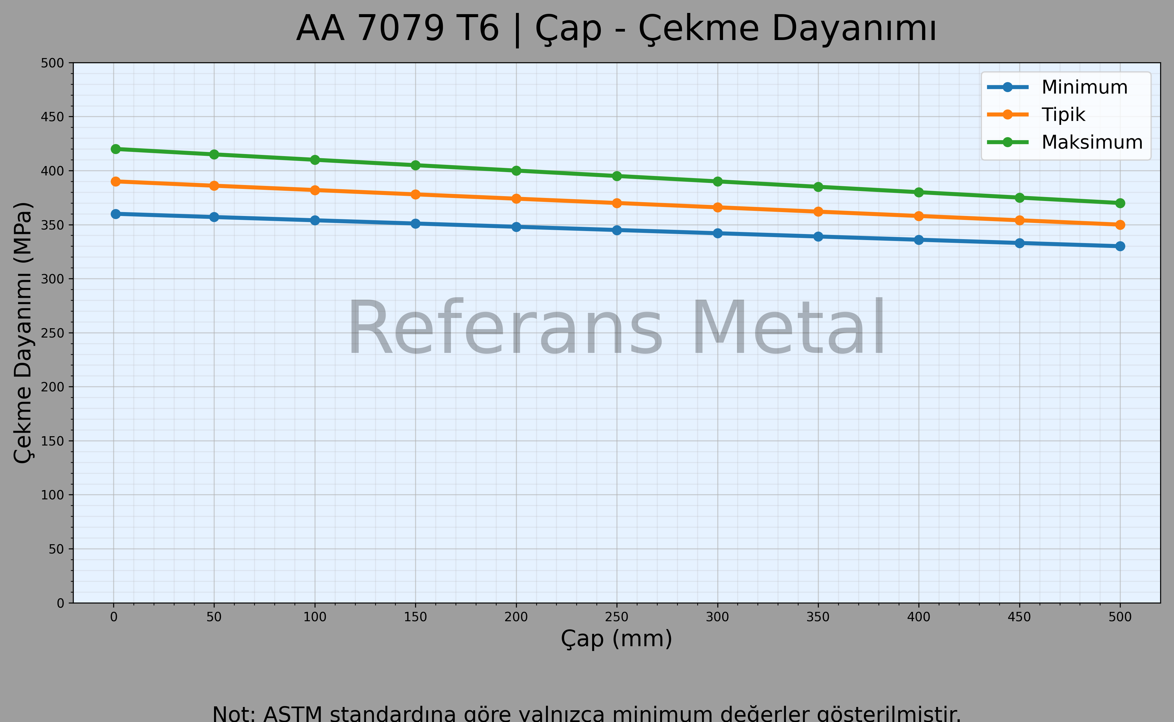 7079 T6 Çap – Çekme Dayanımı Grafiği 7079 T6 Çap – Çekme Dayanımı Grafiği