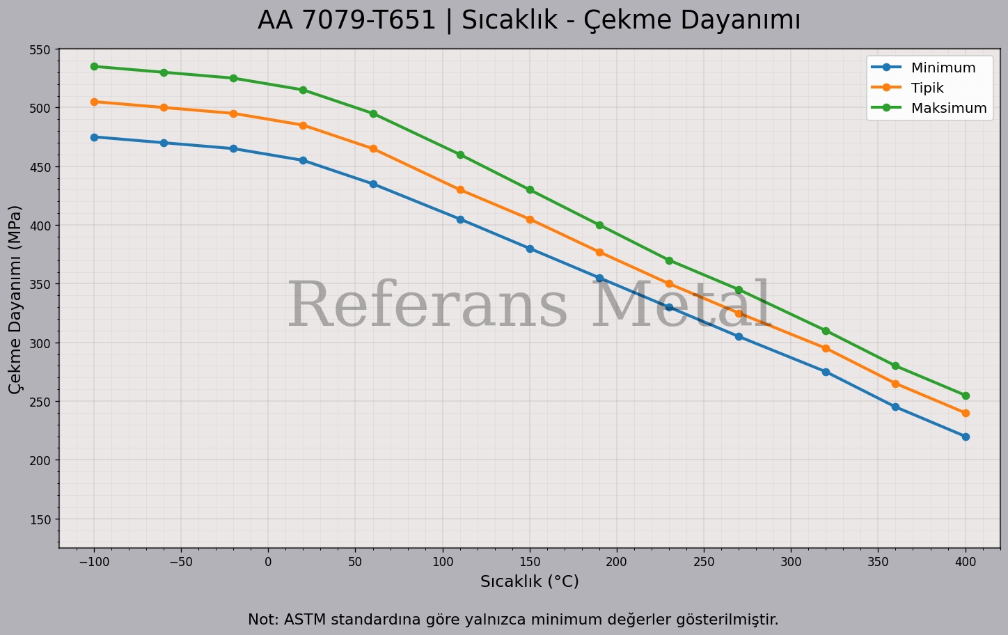 7079 T651 Sıcaklık – Çekme Dayanımı Grafiği 7079 T651 Sıcaklık – Çekme Dayanımı Grafiği