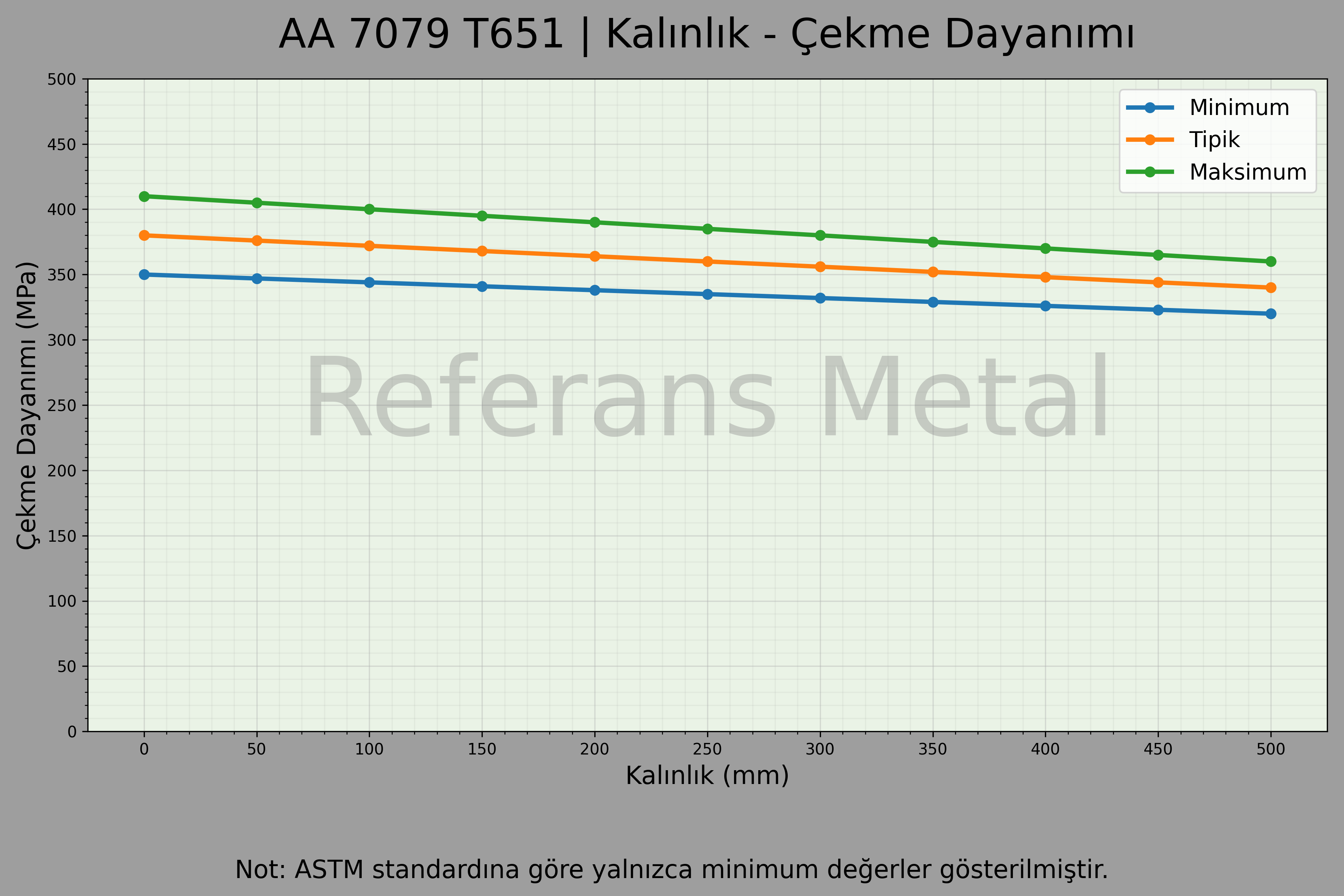 7079 T651 Kalınlık – Çekme Dayanımı Grafiği 7079 T651 Kalınlık – Çekme Dayanımı Grafiği