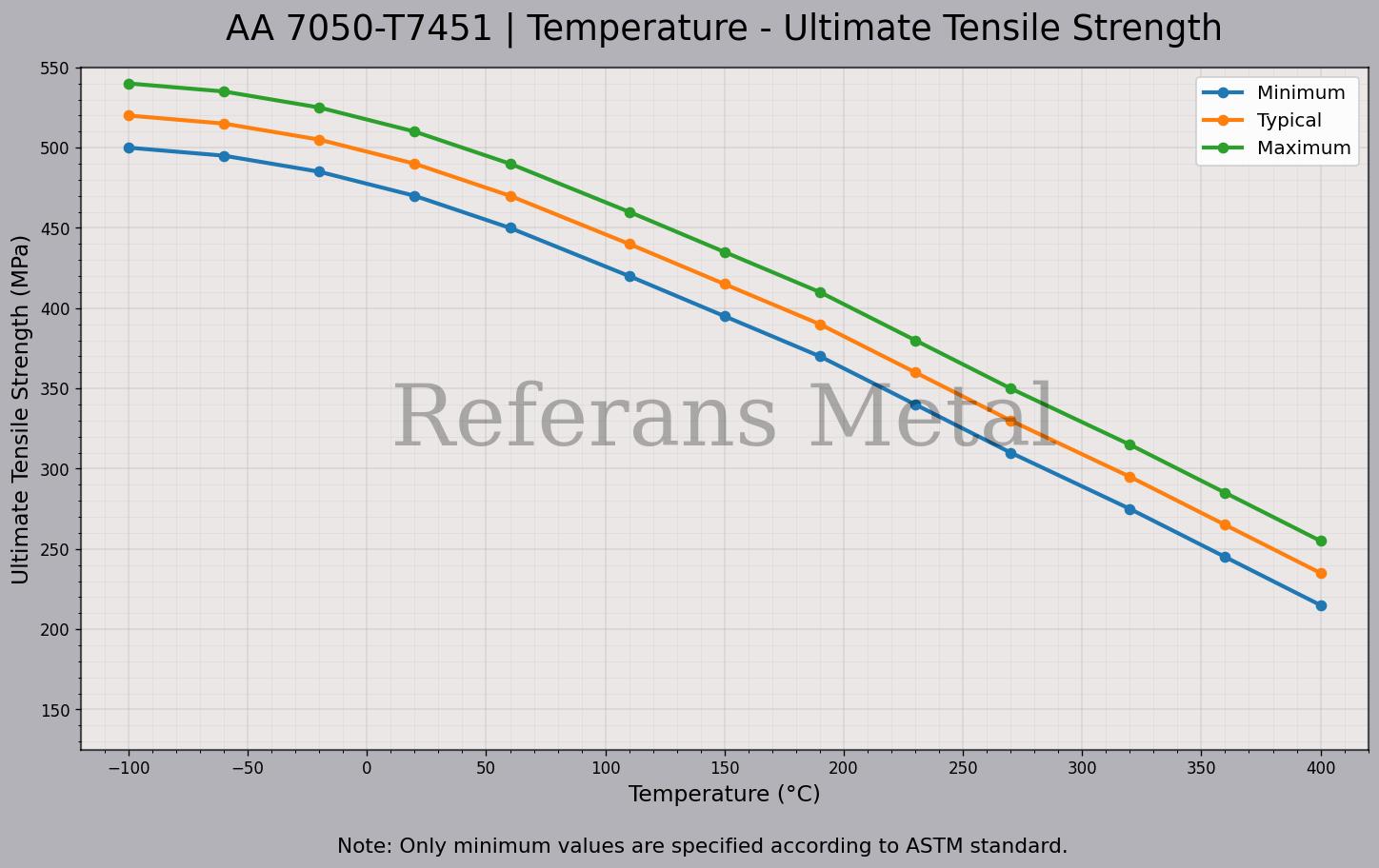 7050 T7451 Temperature – Ultimate Tensile Strength Graph 7050 T7451 Temperature – Ultimate Tensile Strength Graph