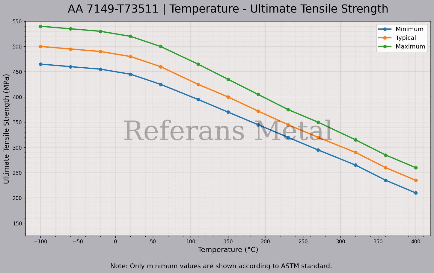 7149 T73511 Temperature – Ultimate Tensile Strength Graph 7149 T73511 Temperature – Ultimate Tensile Strength Graph