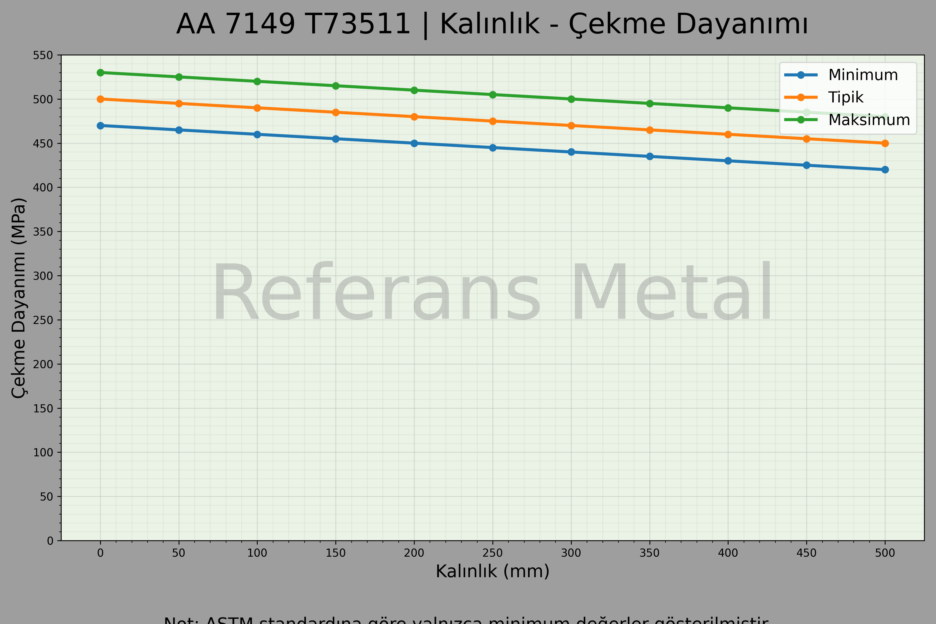7149 T73511 Kalınlık – Çekme Dayanımı Grafiği 7149 T73511 Kalınlık – Çekme Dayanımı Grafiği