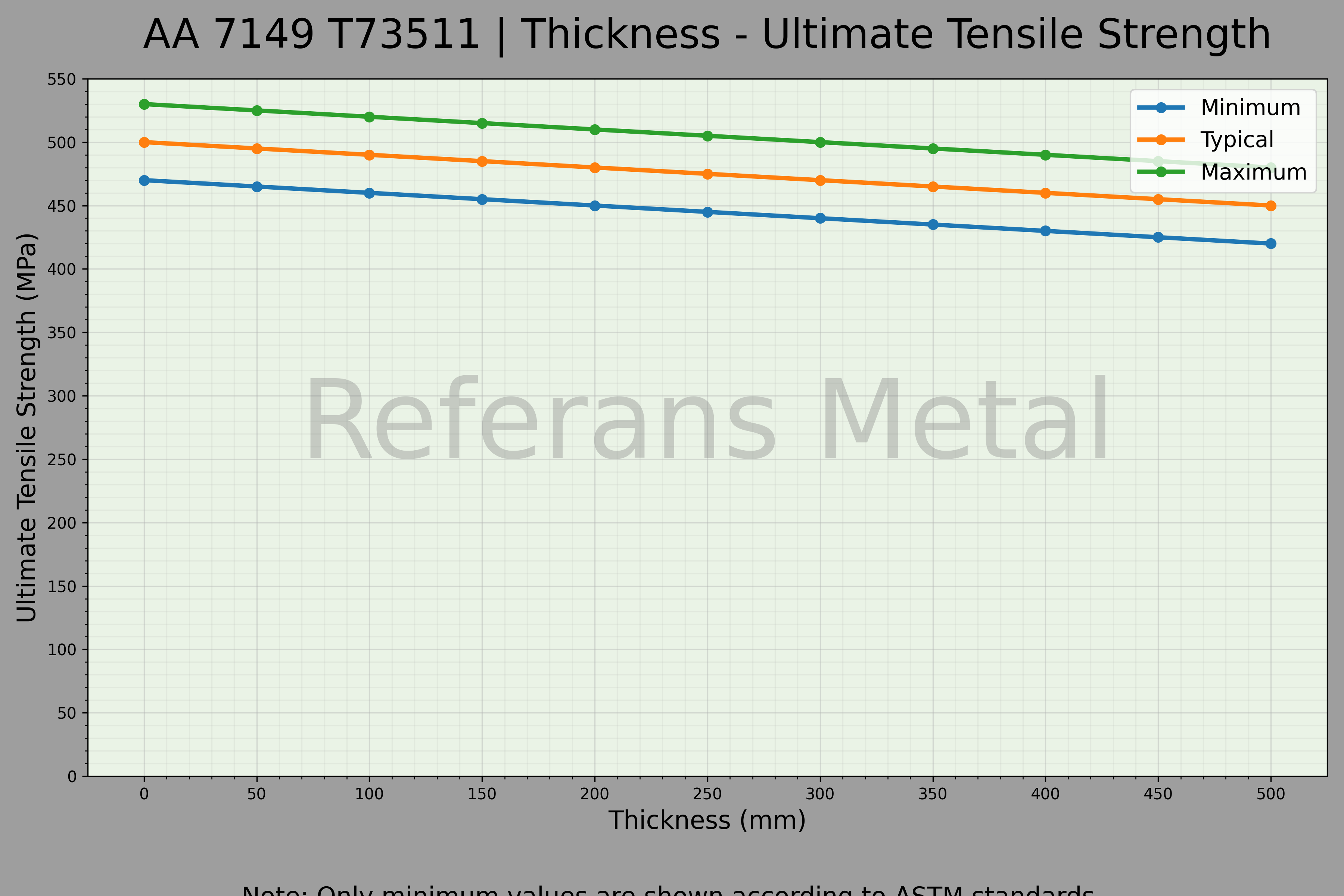 7149 T73511 Thickness – Ultimate Tensile Strength Graph 7149 T73511 Thickness – Ultimate Tensile Strength Graph