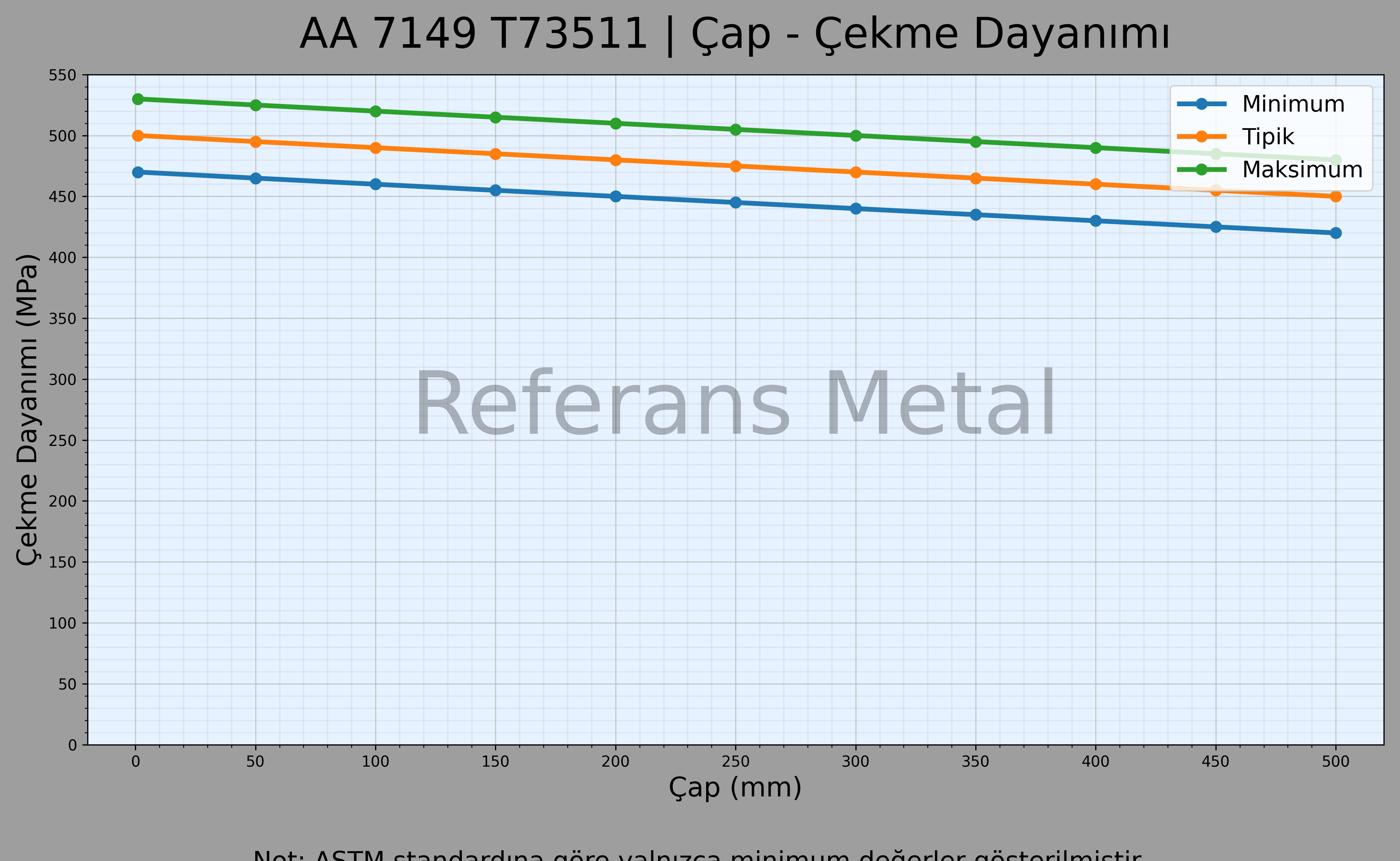 7149 T73511 Çap – Çekme Dayanımı Grafiği 7149 T73511 Çap – Çekme Dayanımı Grafiği