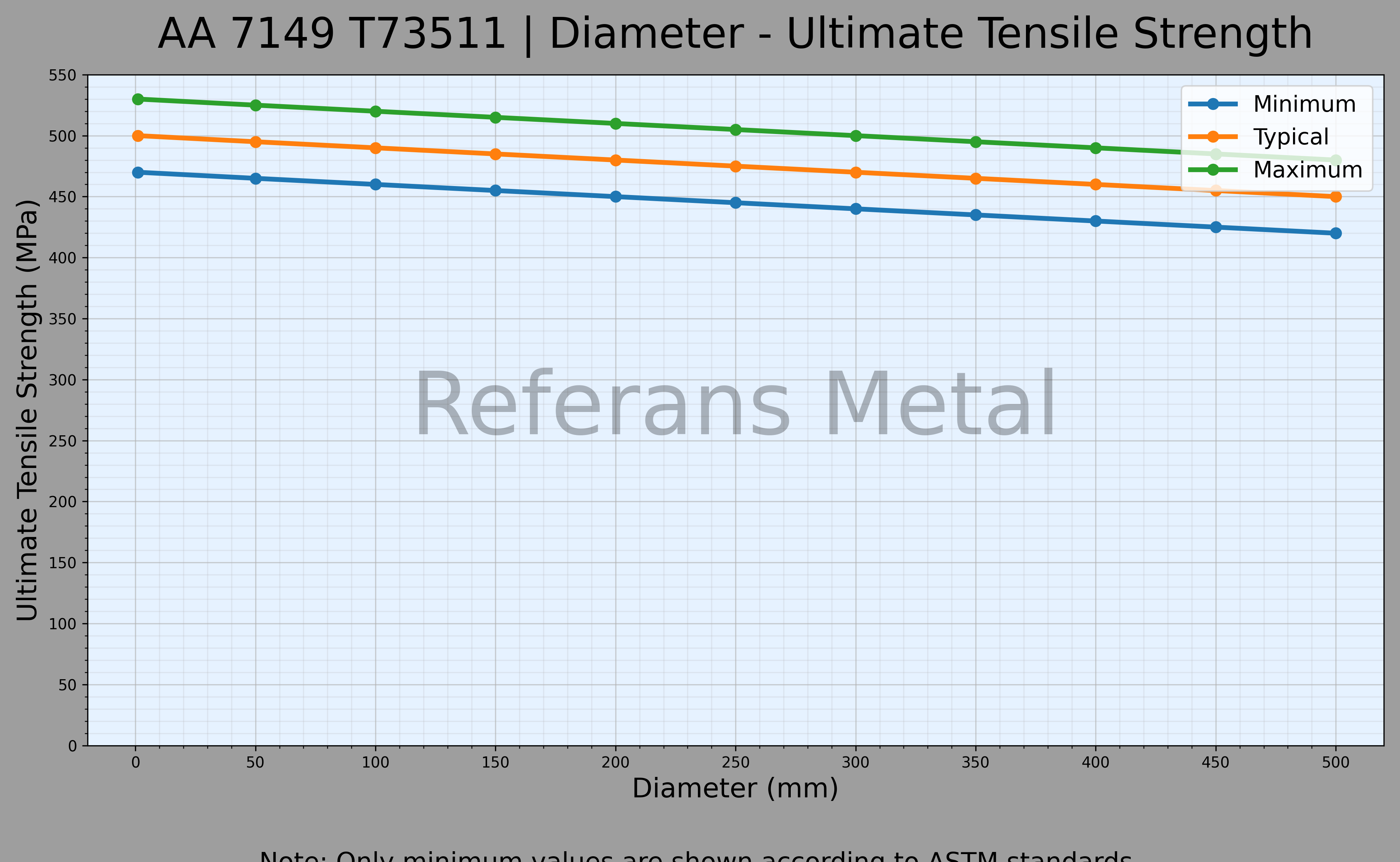 7149 T73511 Diameter – Ultimate Tensile Strength Graph 7149 T73511 Diameter – Ultimate Tensile Strength Graph