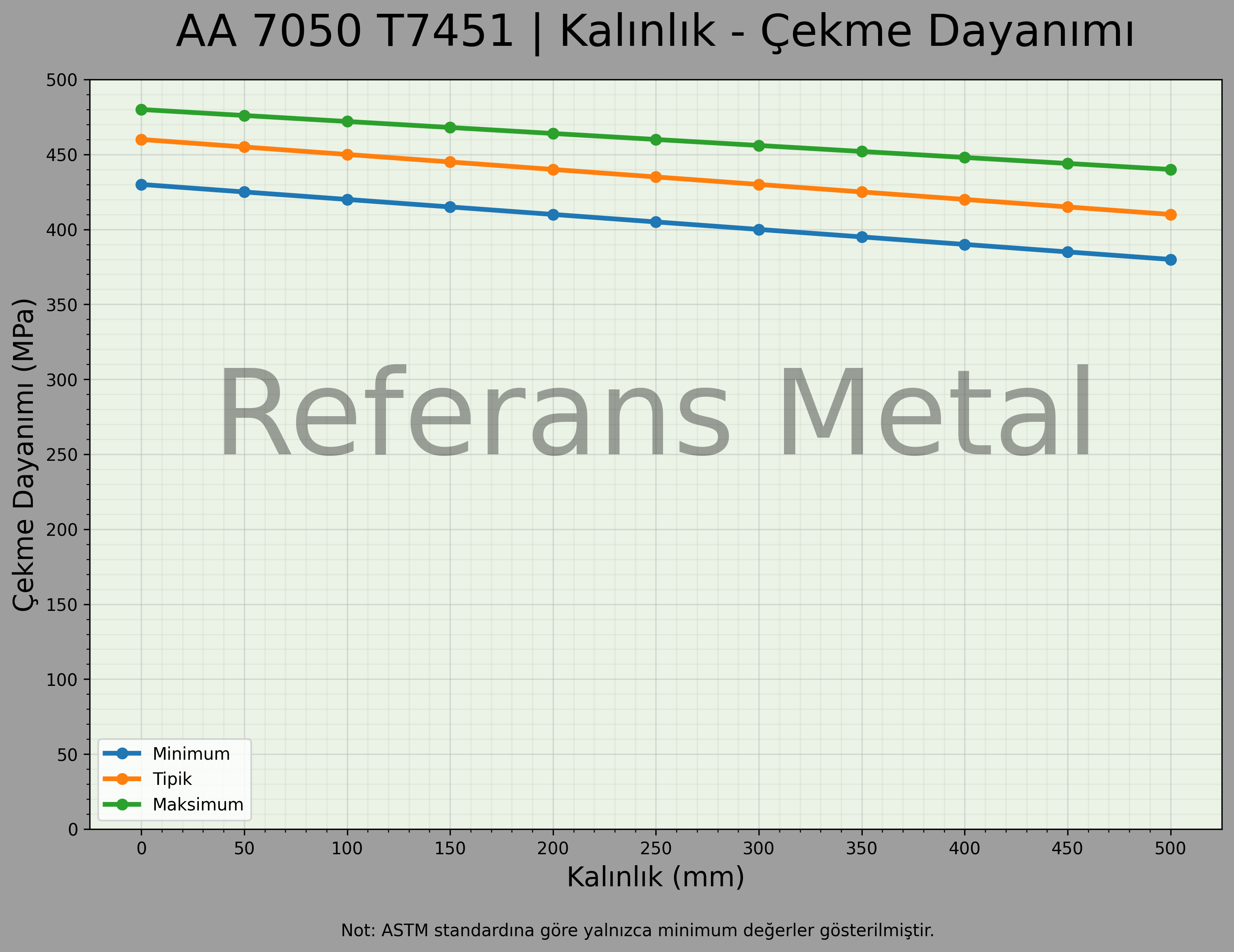 7050 T7451 Kalınlık – Çekme Dayanımı Grafiği 7050 T7451 Kalınlık – Çekme Dayanımı Grafiği