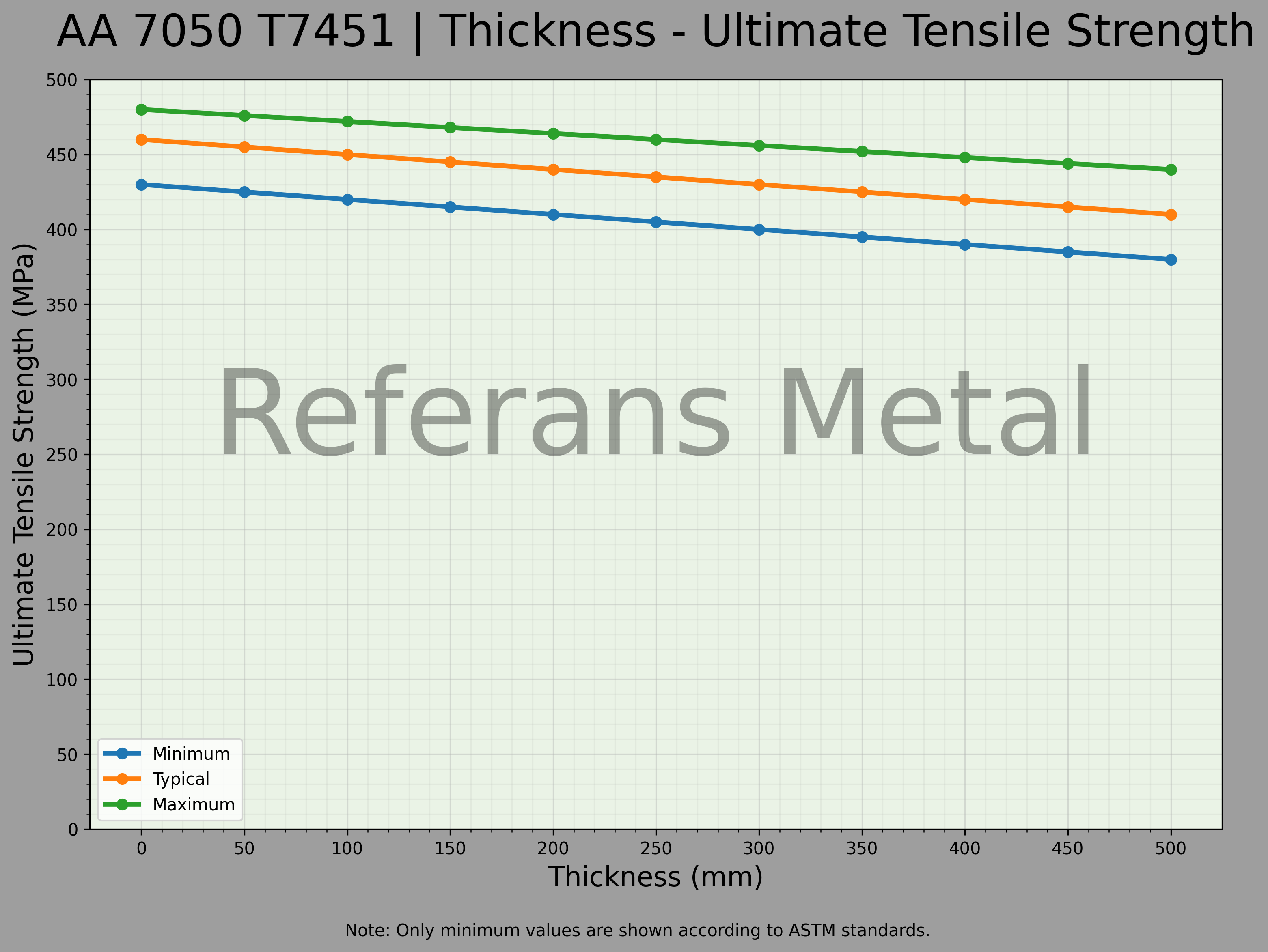 7050 T7451 Thickness – Ultimate Tensile Strength Graph 7050 T7451 Thickness – Ultimate Tensile Strength Graph