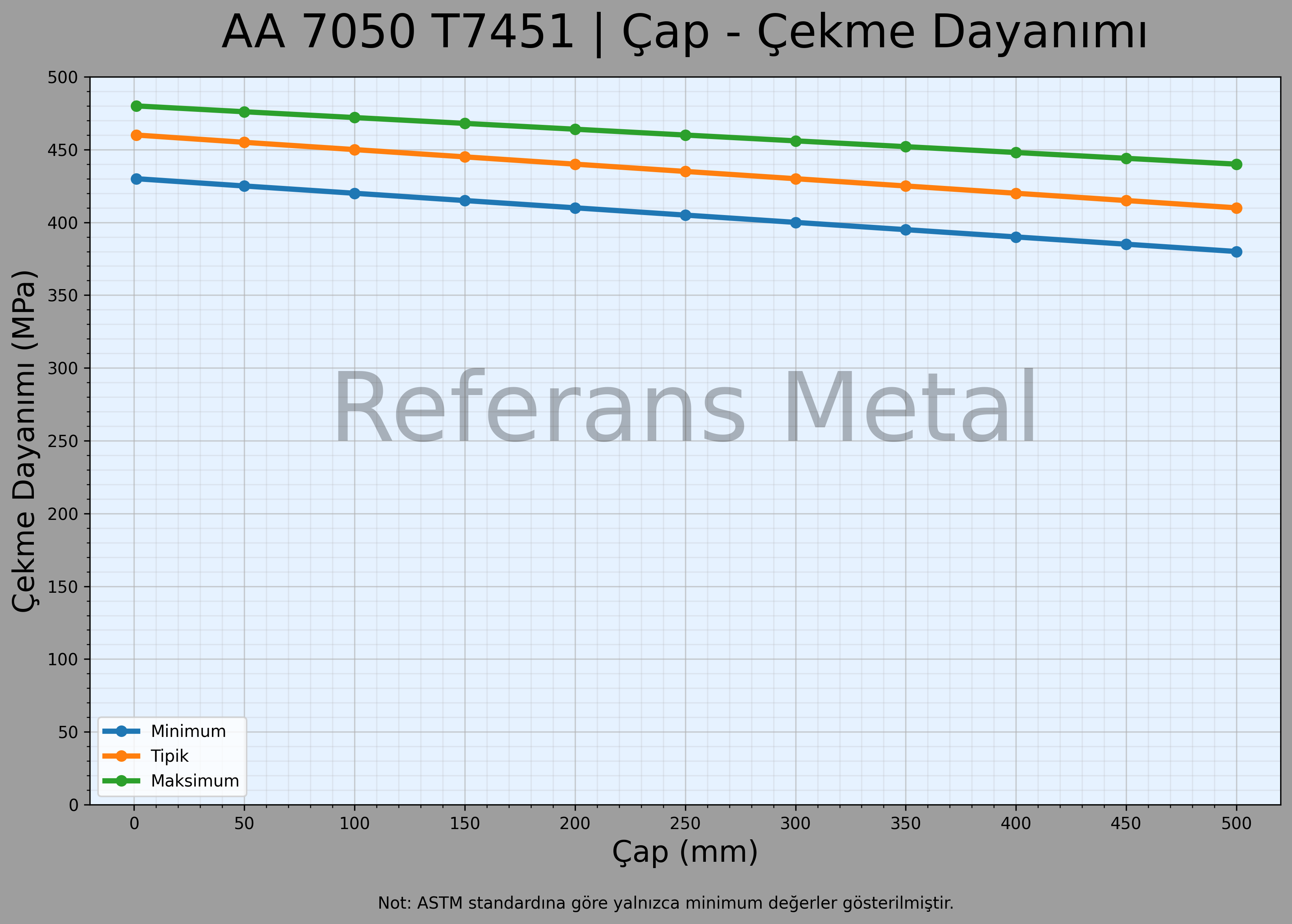7050 T7451 Çap – Çekme Dayanımı Grafiği 7050 T7451 Çap – Çekme Dayanımı Grafiği