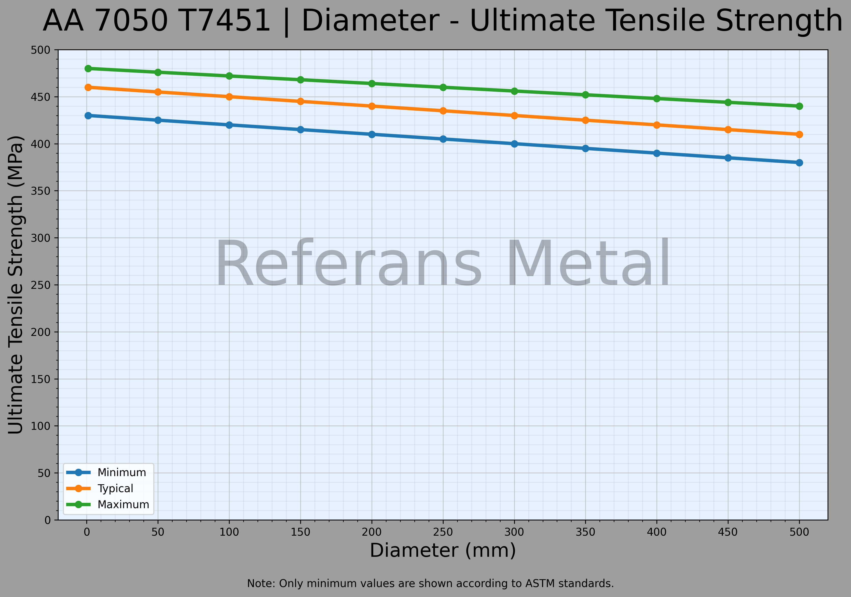 7050 T7451 Diameter – Ultimate Tensile Strength Graph 7050 T7451 Diameter – Ultimate Tensile Strength Graph