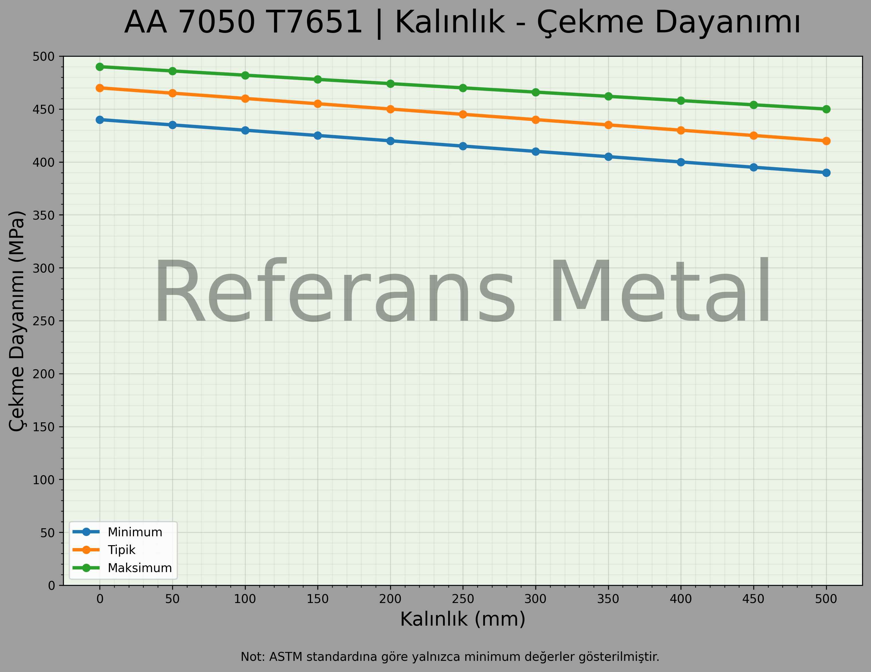 7050 T7651 Kalınlık – Çekme Dayanımı Grafiği 7050 T7651 Kalınlık – Çekme Dayanımı Grafiği