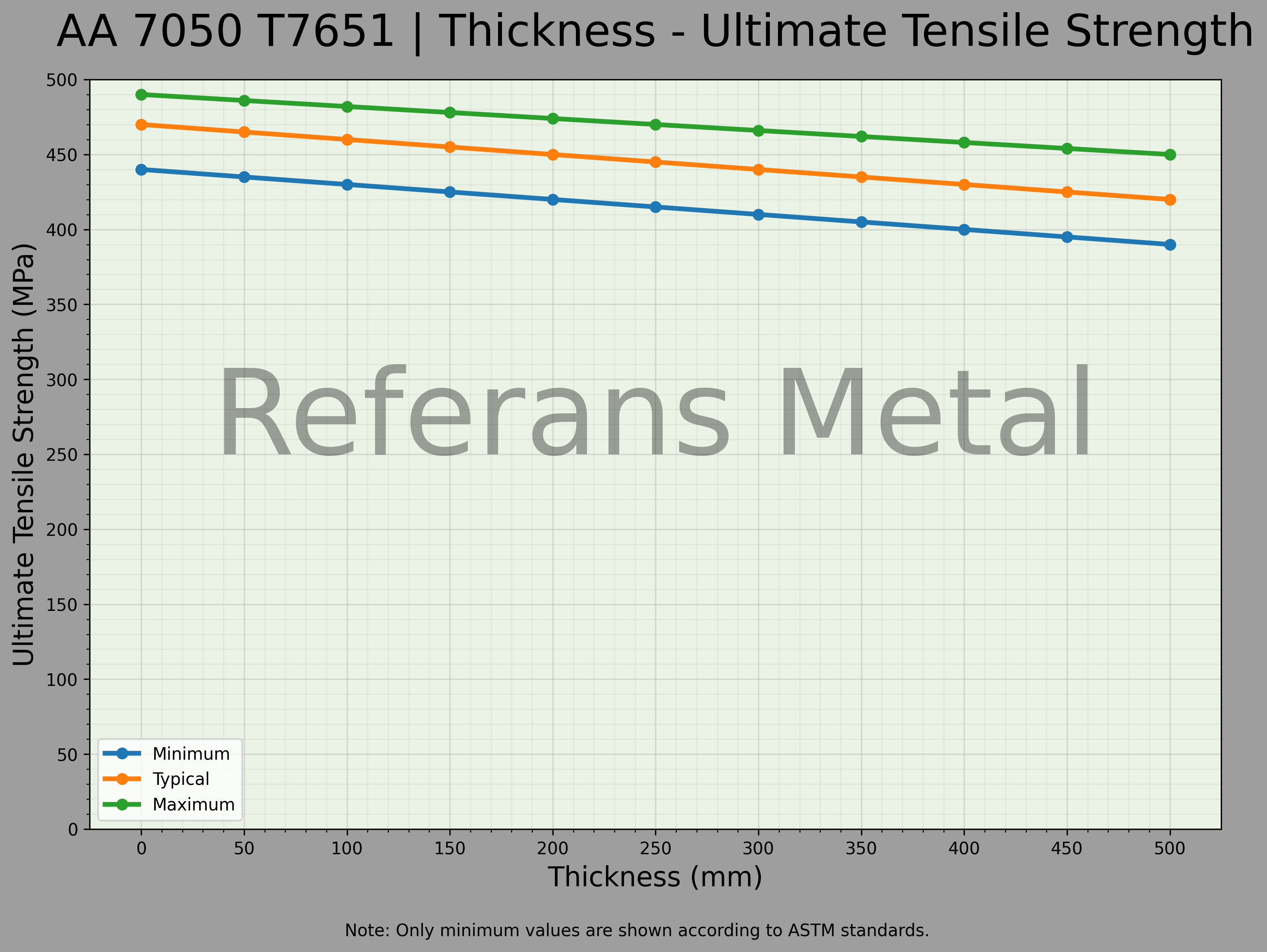 7050 T7651 Толщина – График предела прочности при растяжении 7050 T7651 Толщина – График предела прочности при растяжении