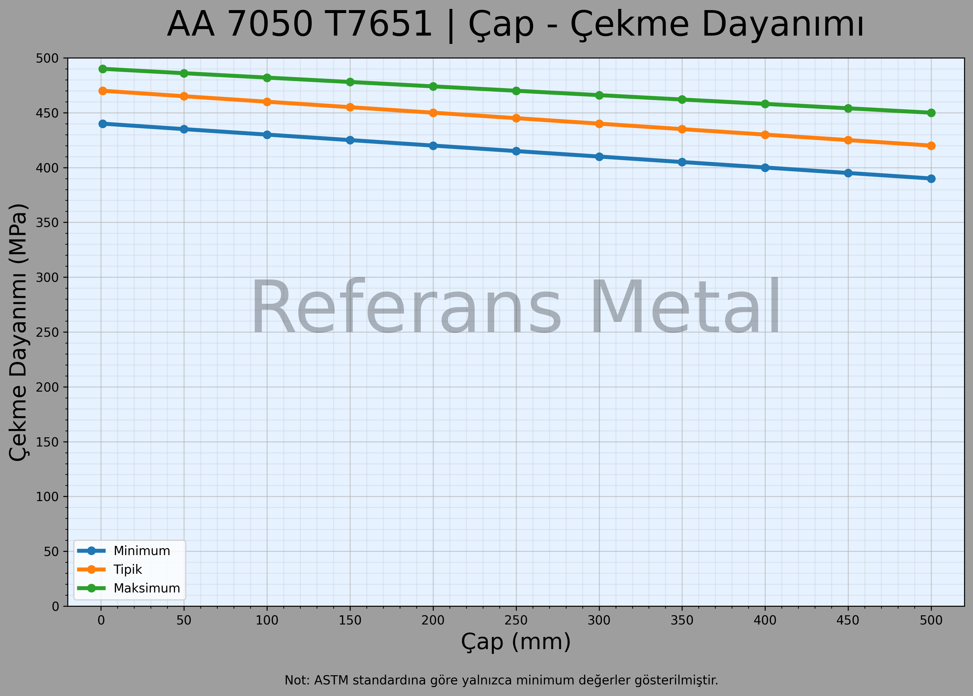 7050 T7651 Çap – Çekme Dayanımı Grafiği 7050 T7651 Çap – Çekme Dayanımı Grafiği