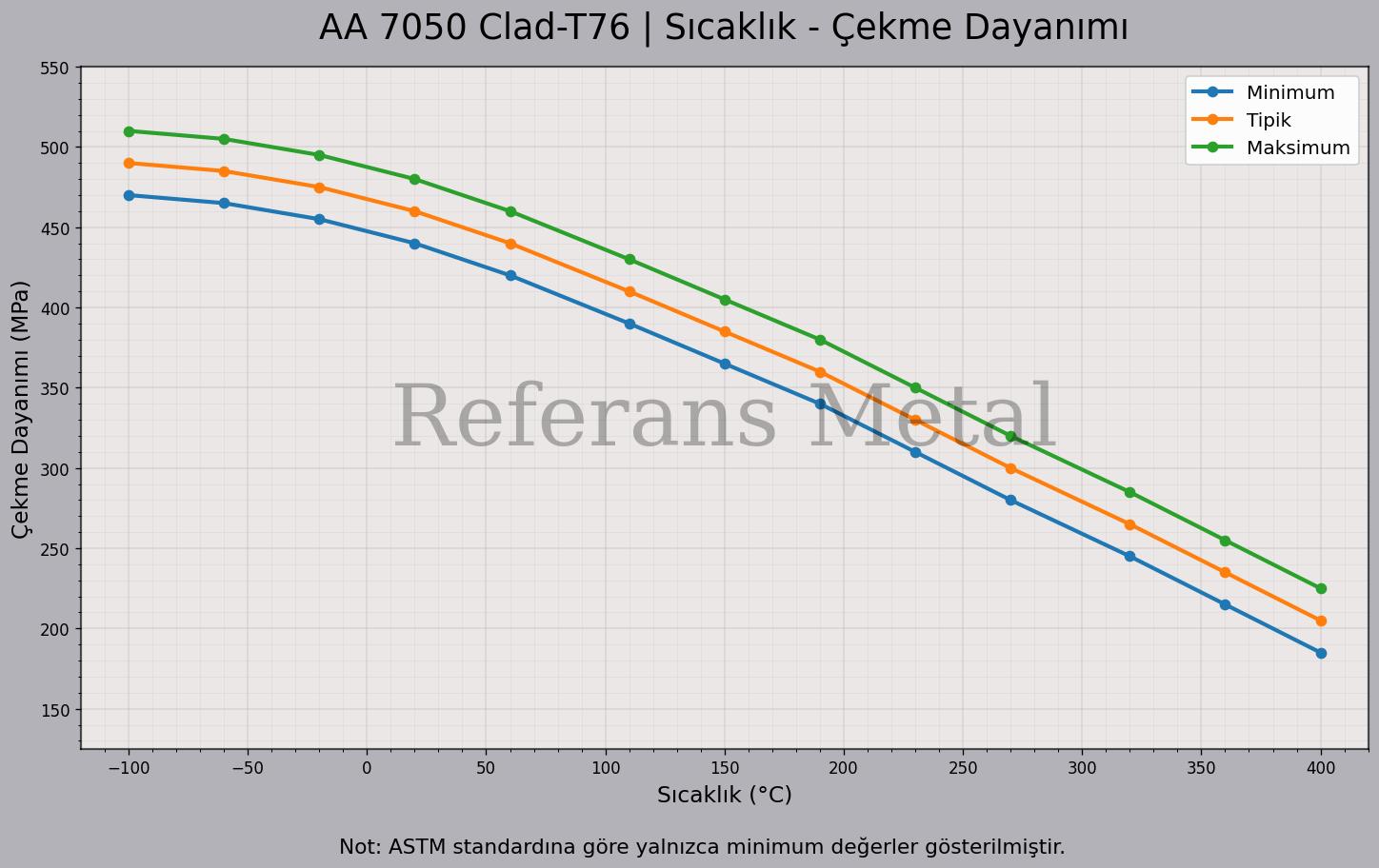 7050 Clad T76 Sıcaklık – Çekme Dayanımı Grafiği 7050 Clad T76 Sıcaklık – Çekme Dayanımı Grafiği
