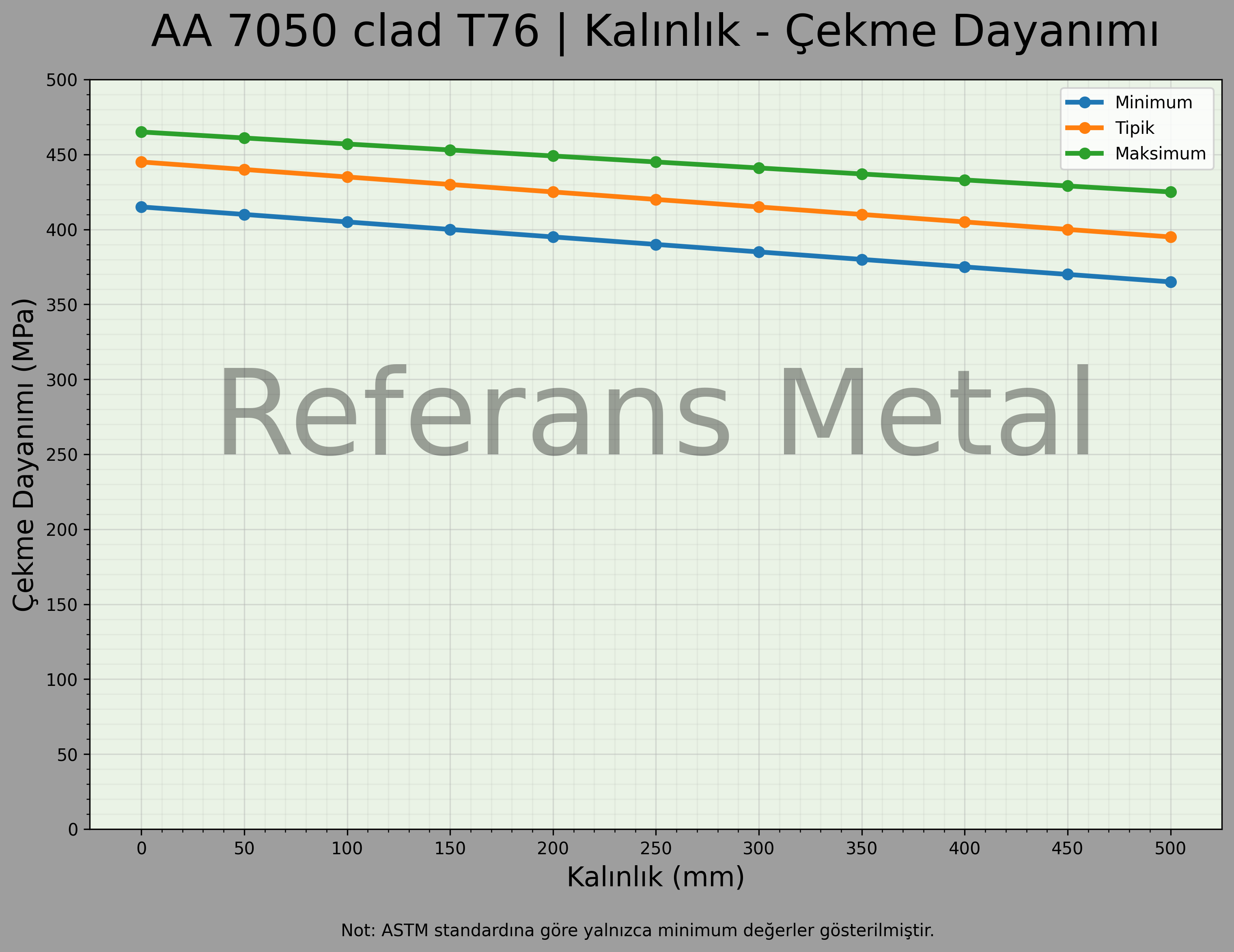 7050 Clad T76 Kalınlık – Çekme Dayanımı Grafiği 7050 Clad T76 Kalınlık – Çekme Dayanımı Grafiği